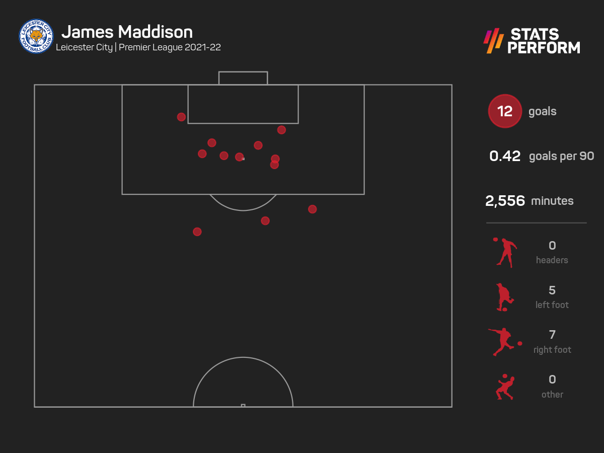 James Maddison stats