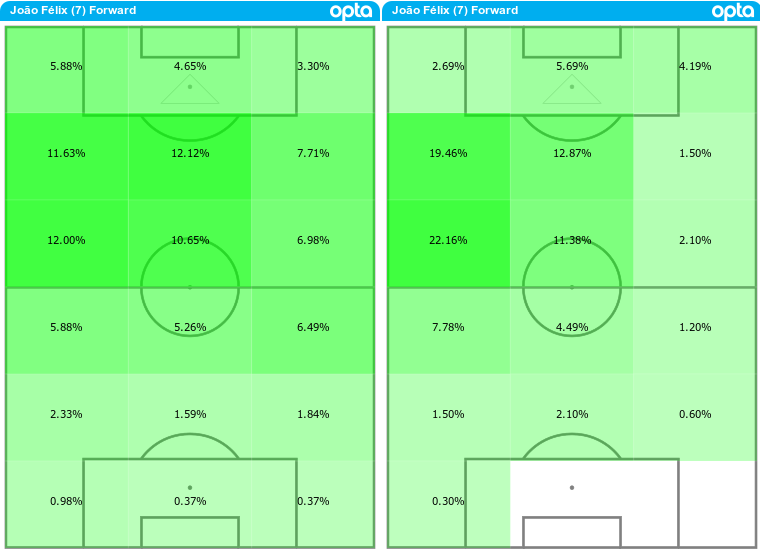 Joao Felix's average touch location maps from 2019-20 (L) and 2020-21 (R)