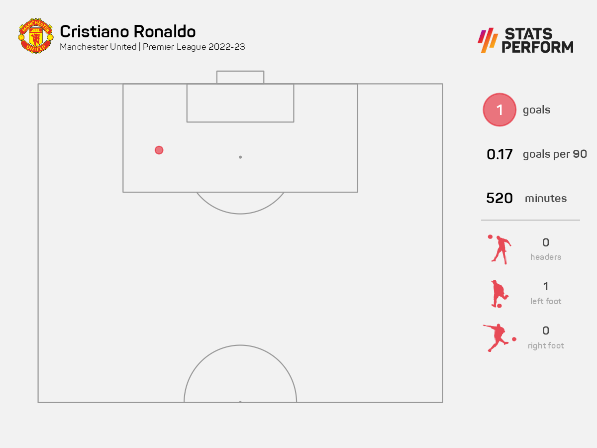 Cristiano Ronaldo scored one Premier League goal this season