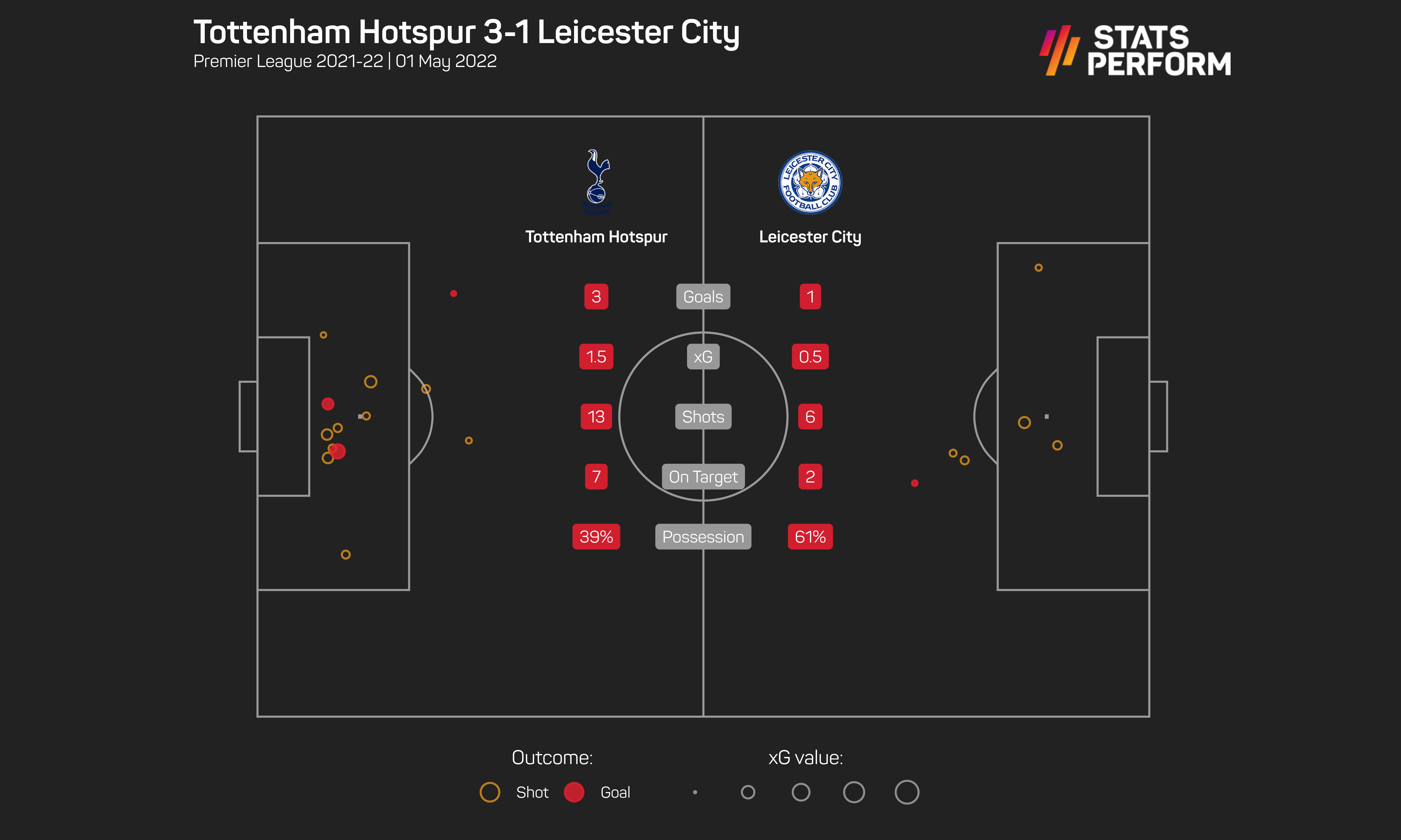 Tottenham 3-1 Leicester