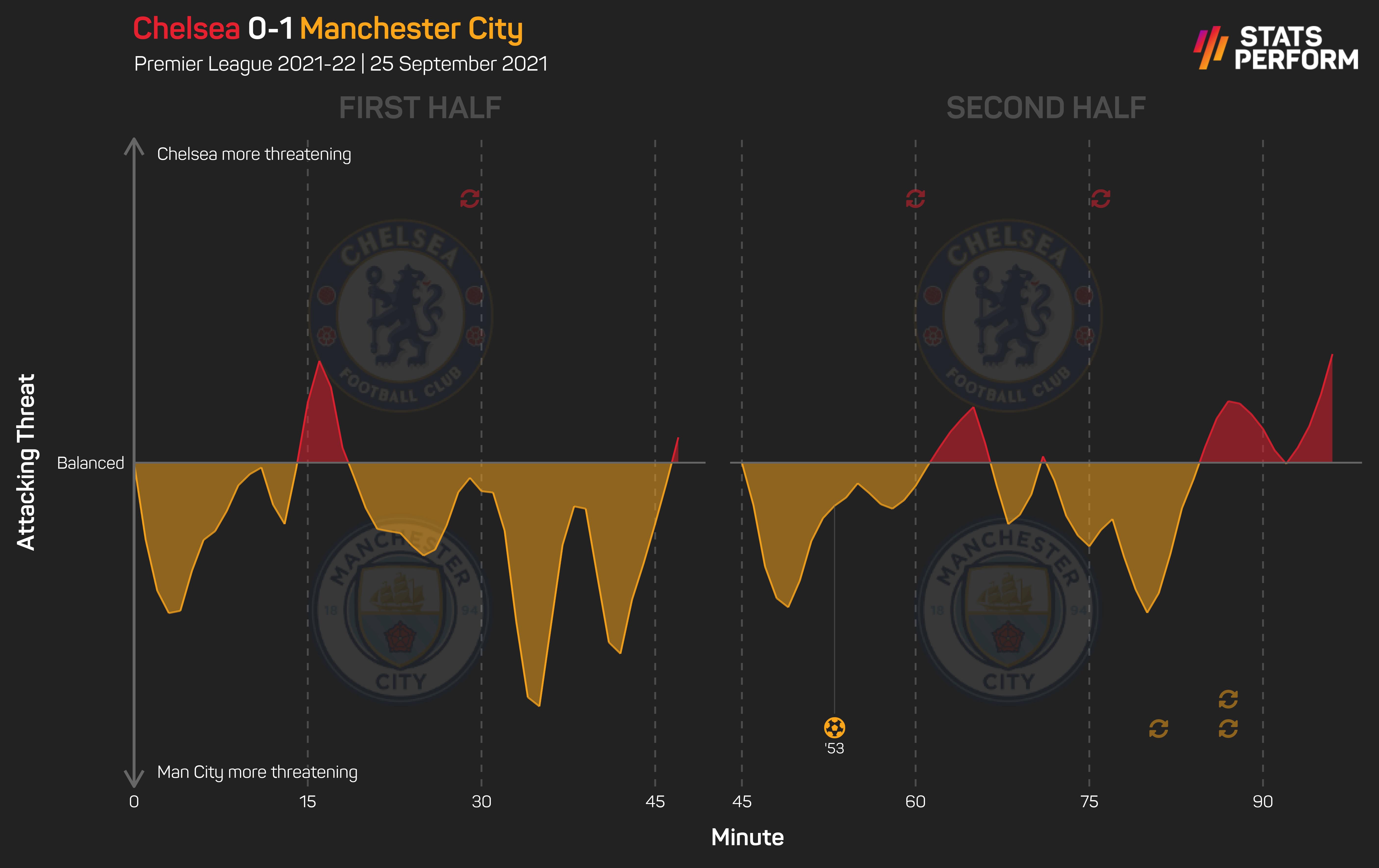 Man City dominated Chelsea in September