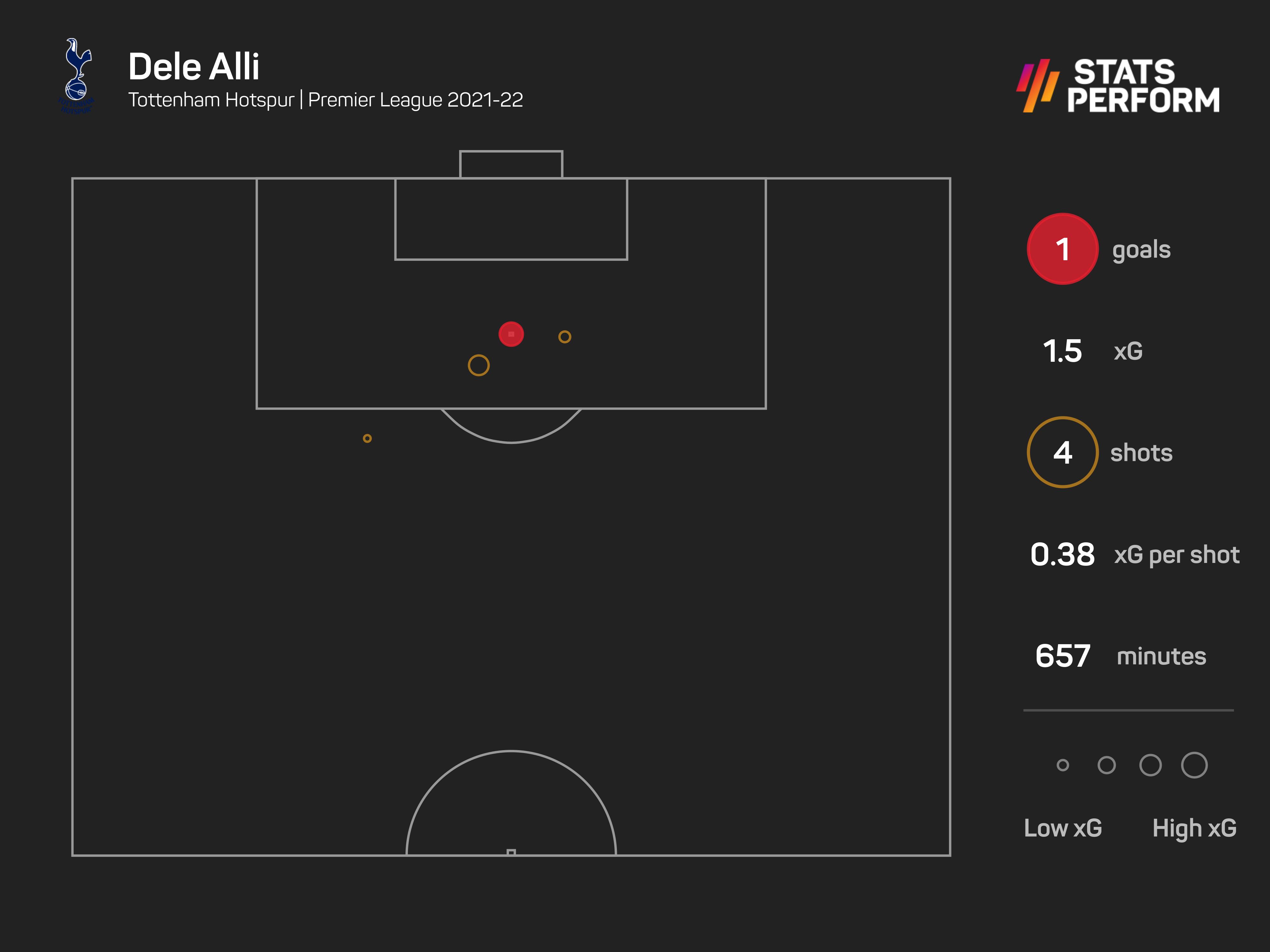 Alli has struggled to make an attacking impact this season