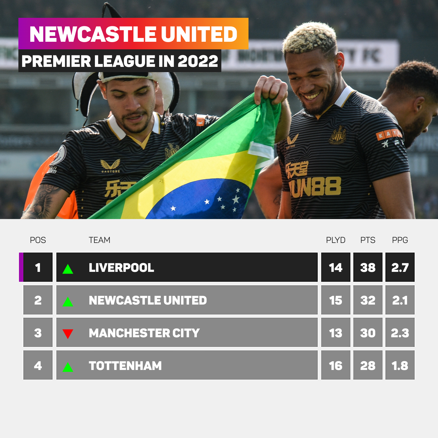 Premier League in 2022