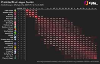 Leeds reclaim top spot in Championship as Plymouth get much-needed first away win