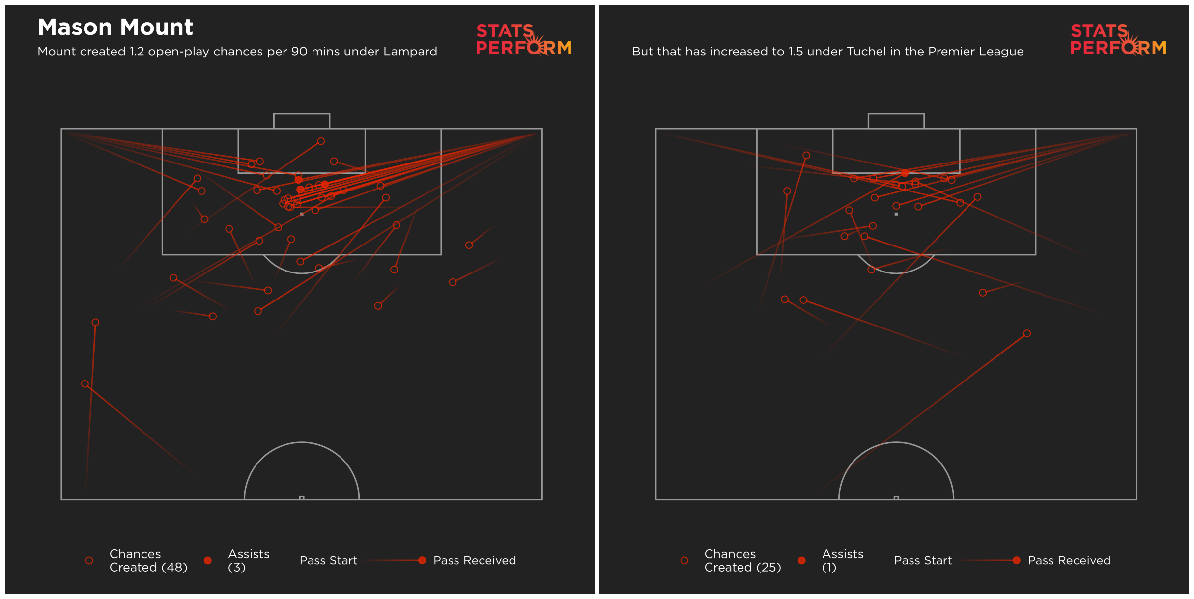 Mount's open-play key passes have increased since Tuchel came in