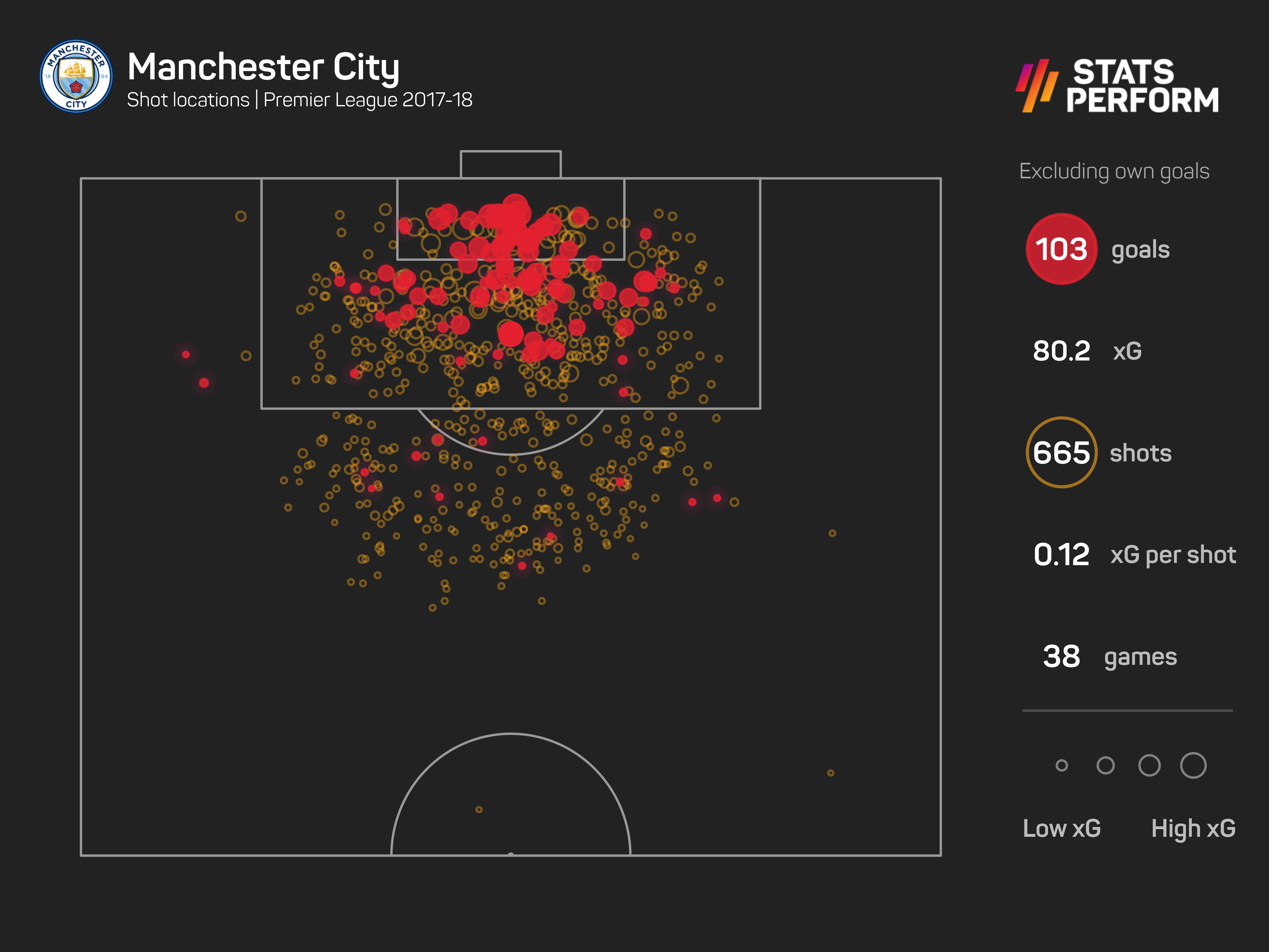 Excluding own goals, Manchester City netted 103 times in the 2017-18 season