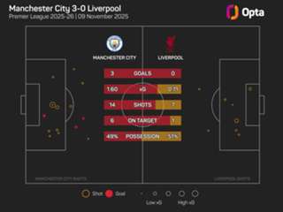 Slot focused on results rather than Liverpool's fading title hopes