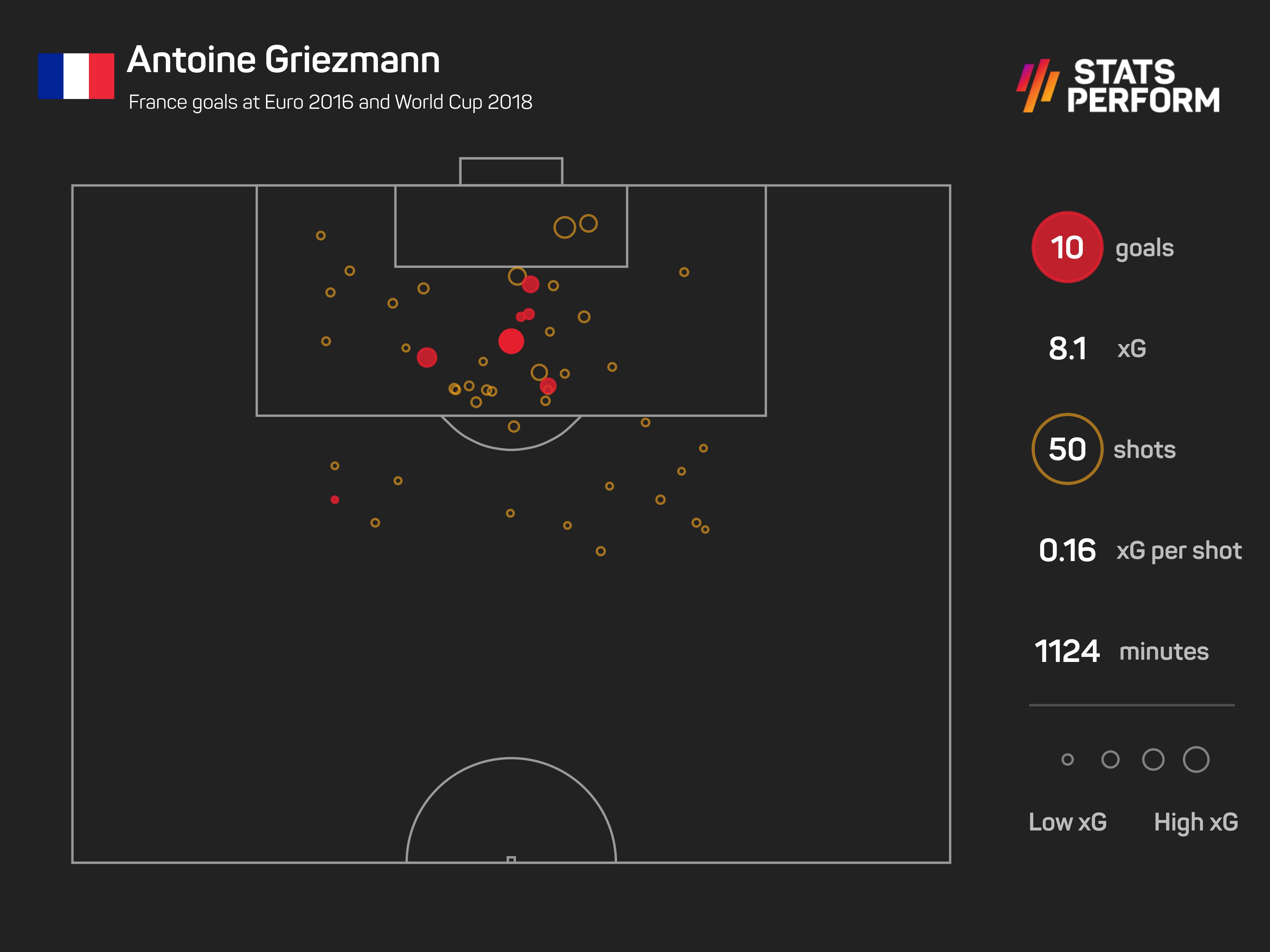 Antoine Griezmann xG, Euro 2016 and World Cup 2018