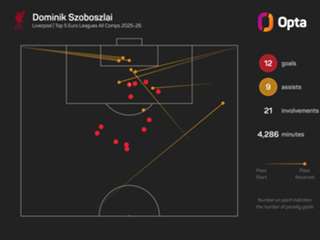 'No progression' on new Liverpool contract for Szoboszlai