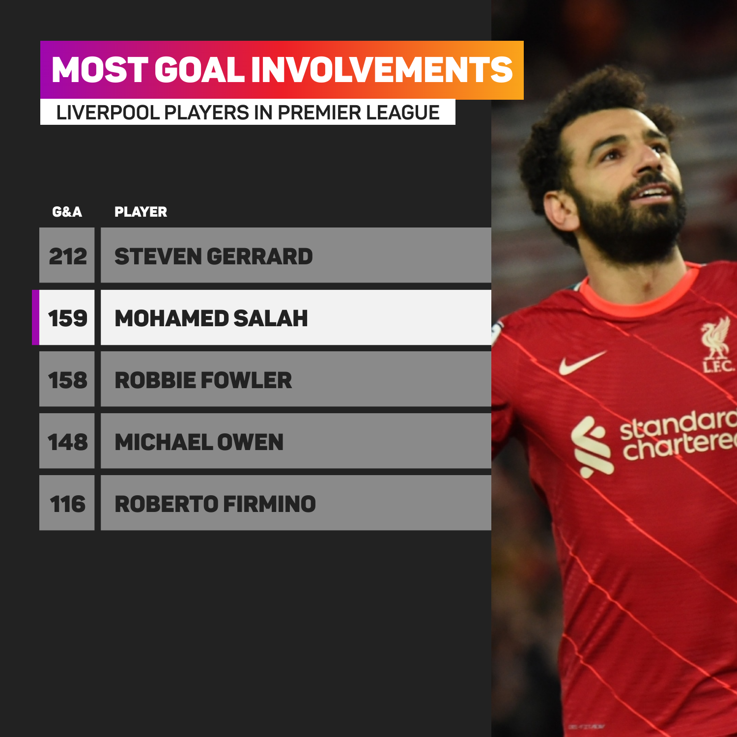 Mohamed Salah has been involved in 159 Premier League goals