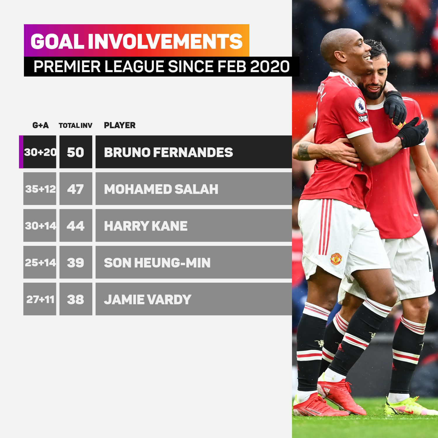 Bruno Fernandes has had more goal involvements than anyone else in the Premier League since his debut