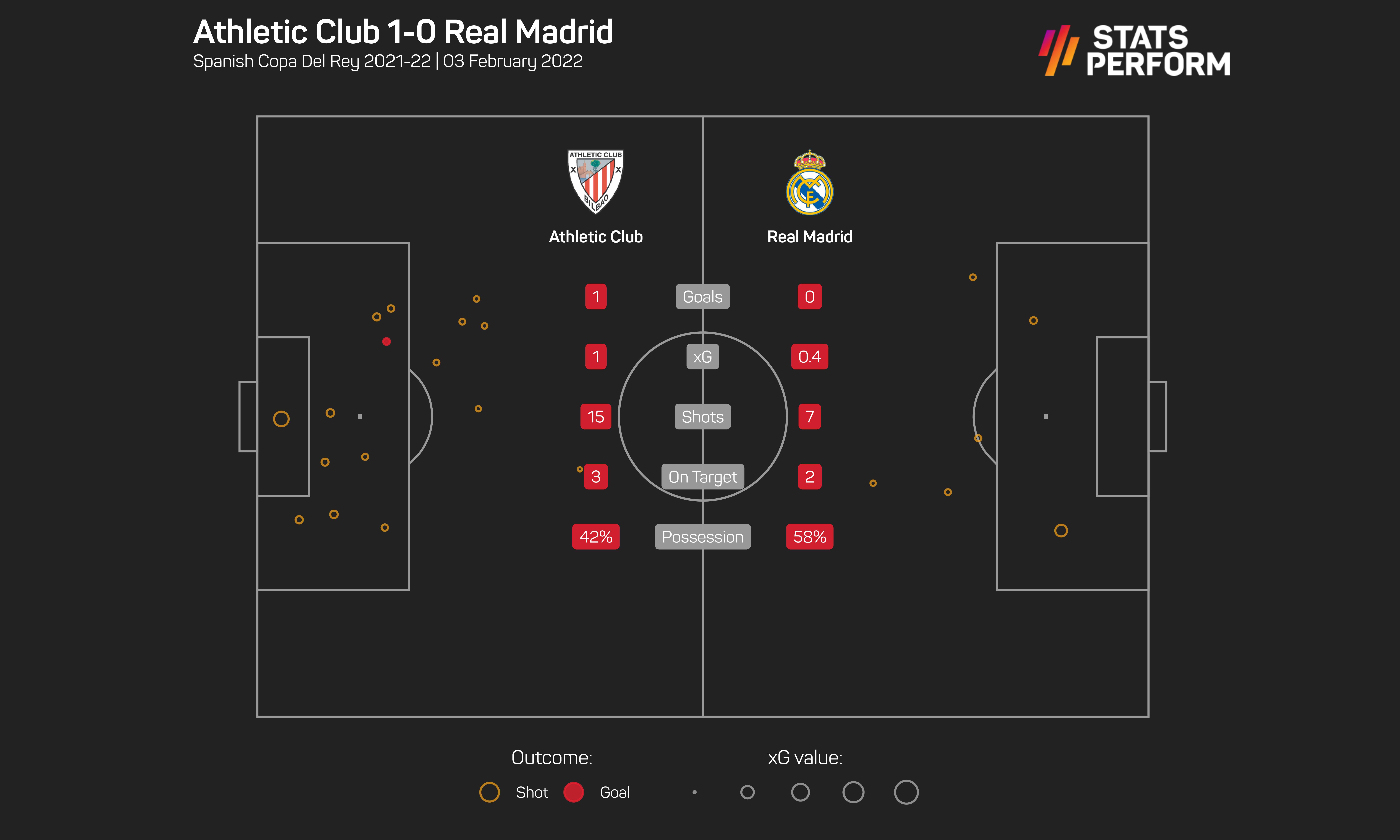 Athletic Bilbao 1-0 Real Madrid xG