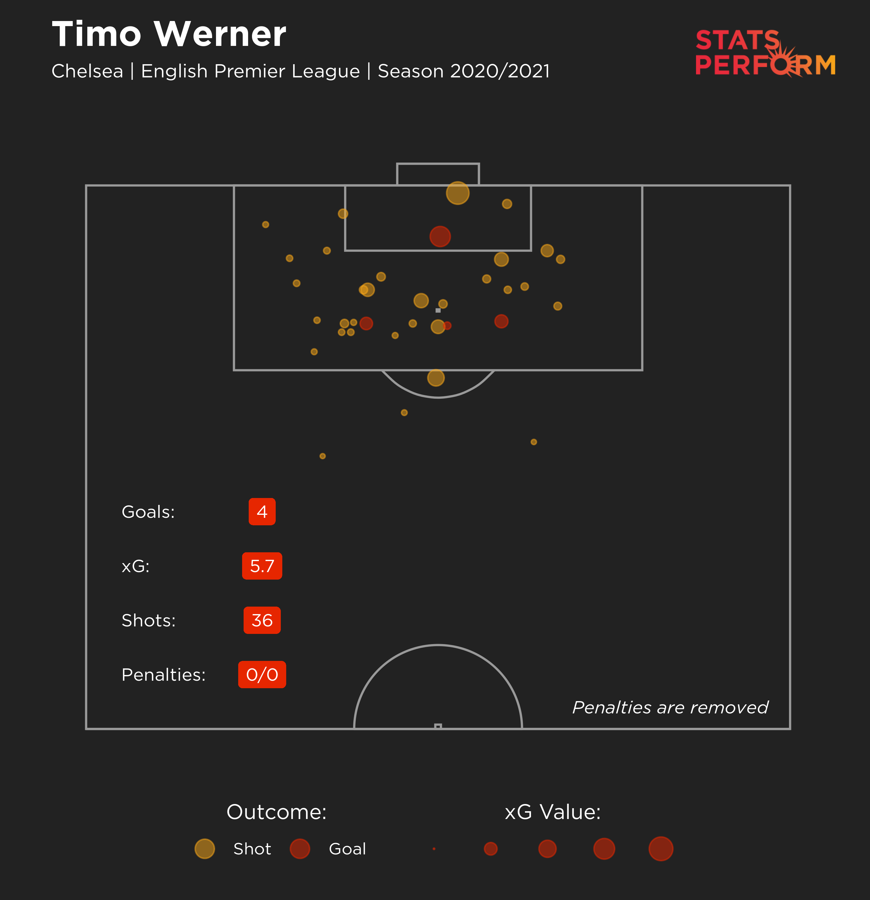 Timo Werner at Chelsea this season