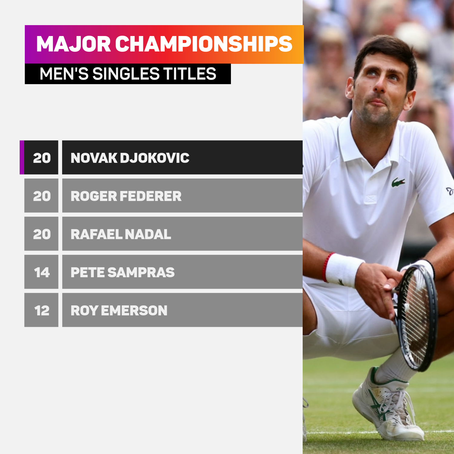 Novak Djokovic is level with Roger Federer and Rafael Nadal