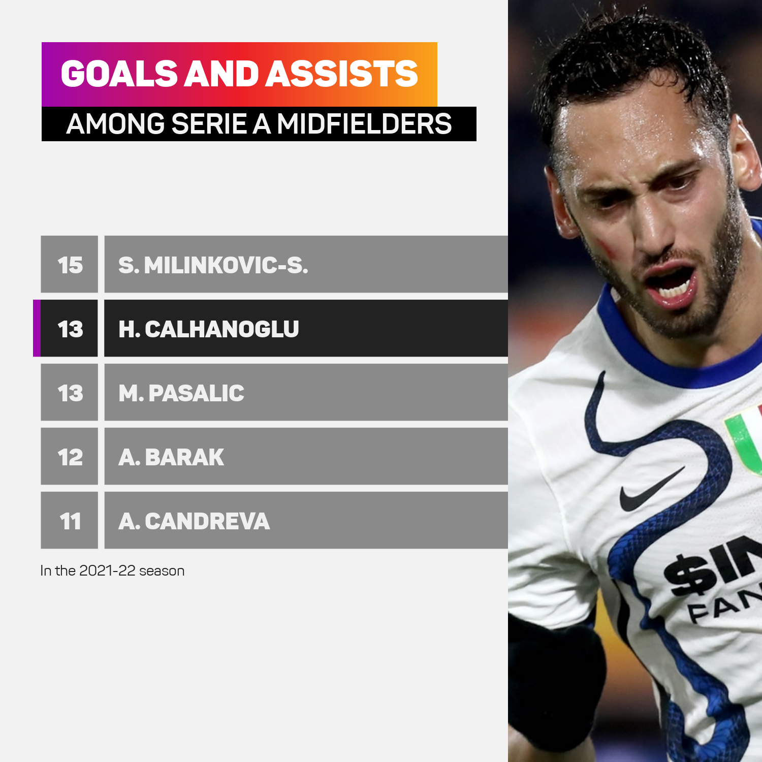 Goal involvements among Serie A midfielders