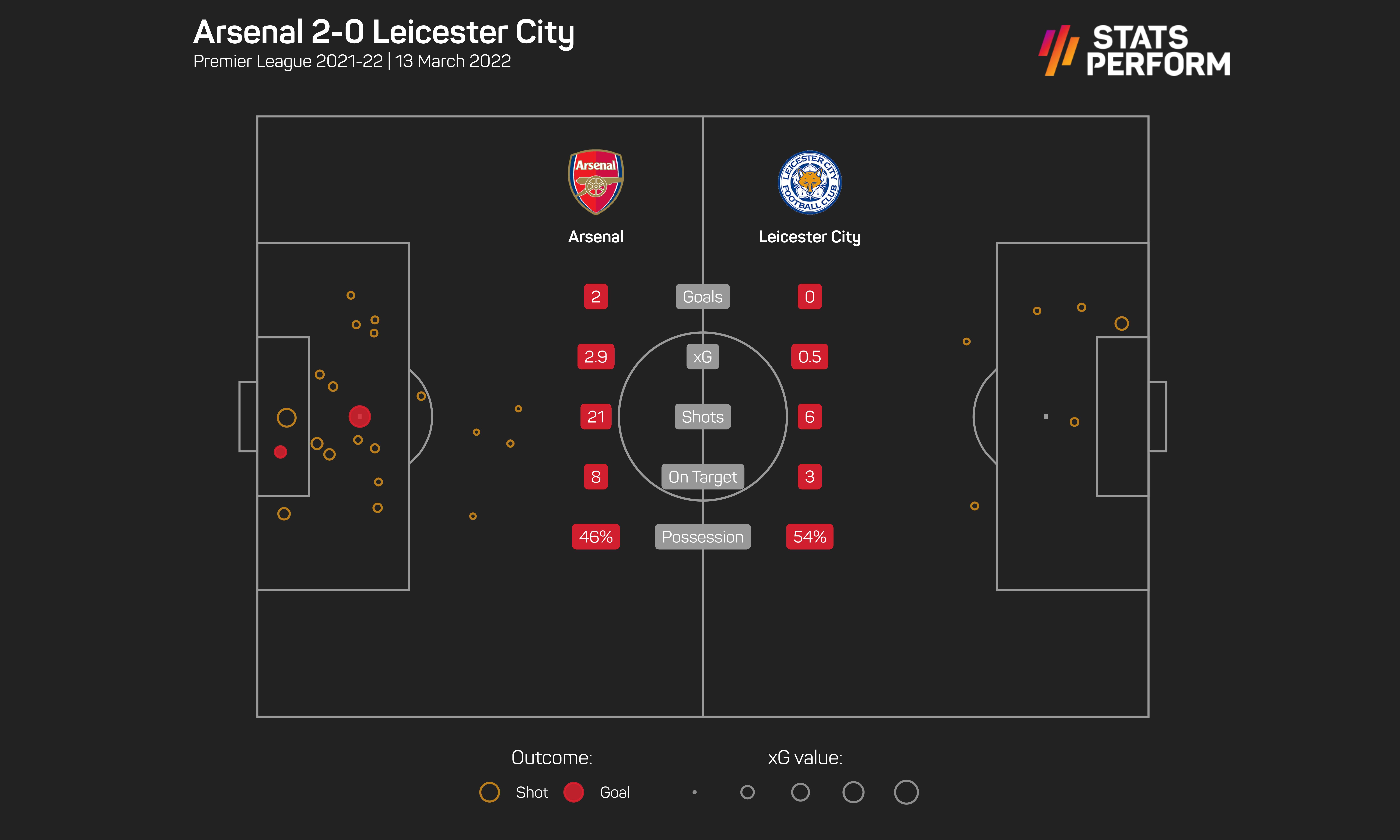 Arsenal 2-0 Leicester City