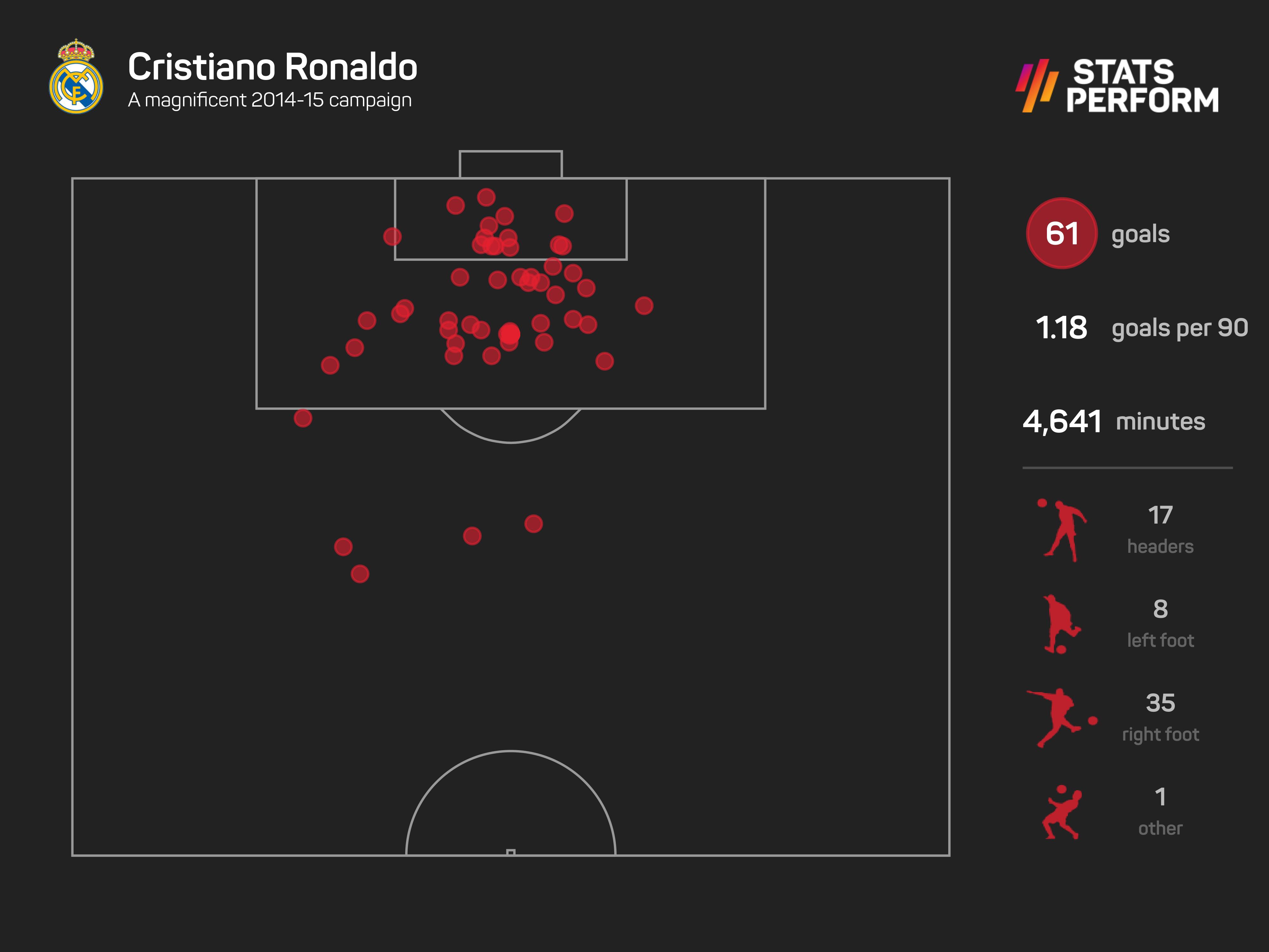 Cristiano Ronaldo struck a remarkable 61 goals in the 2014-15 season