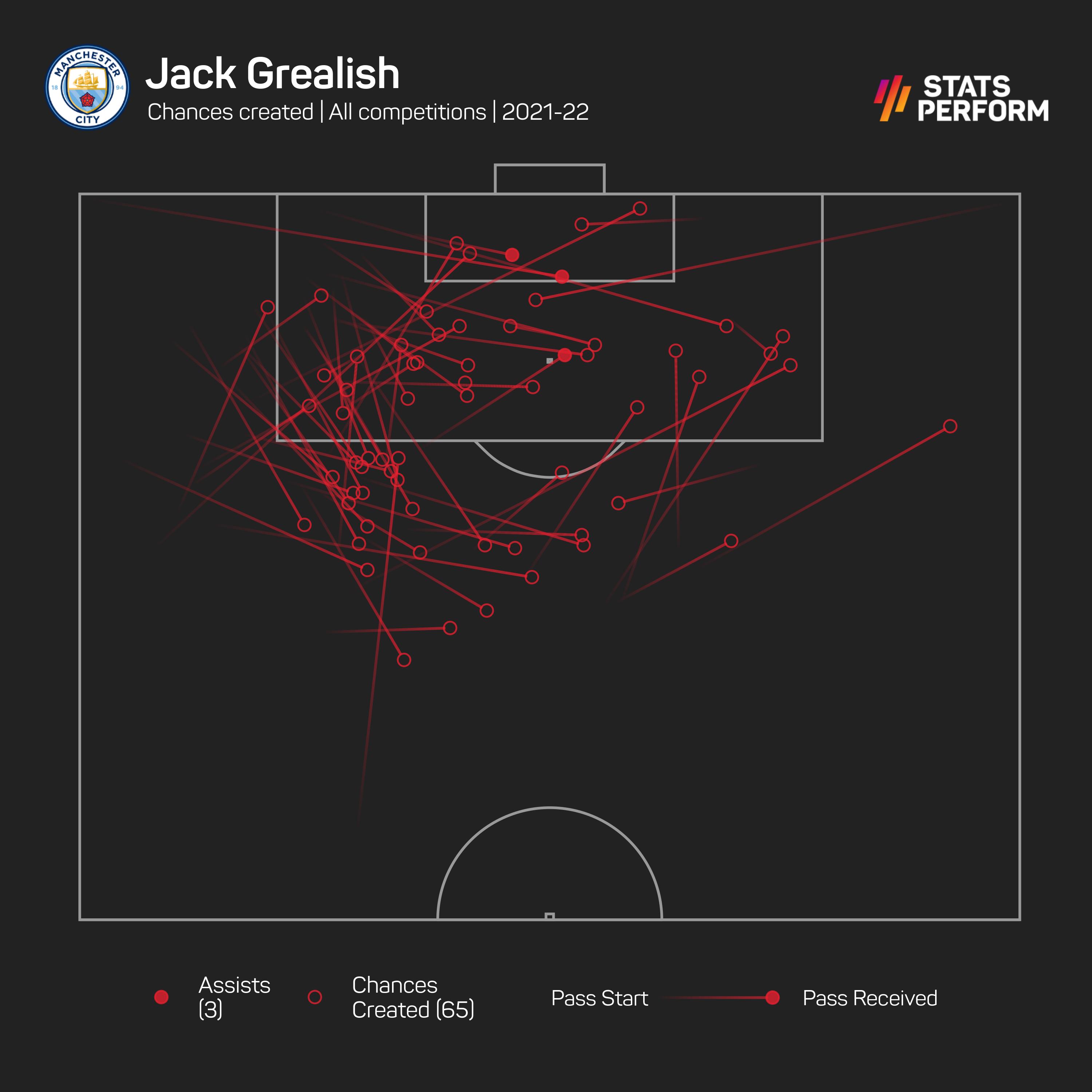 Jack Grealish chances created