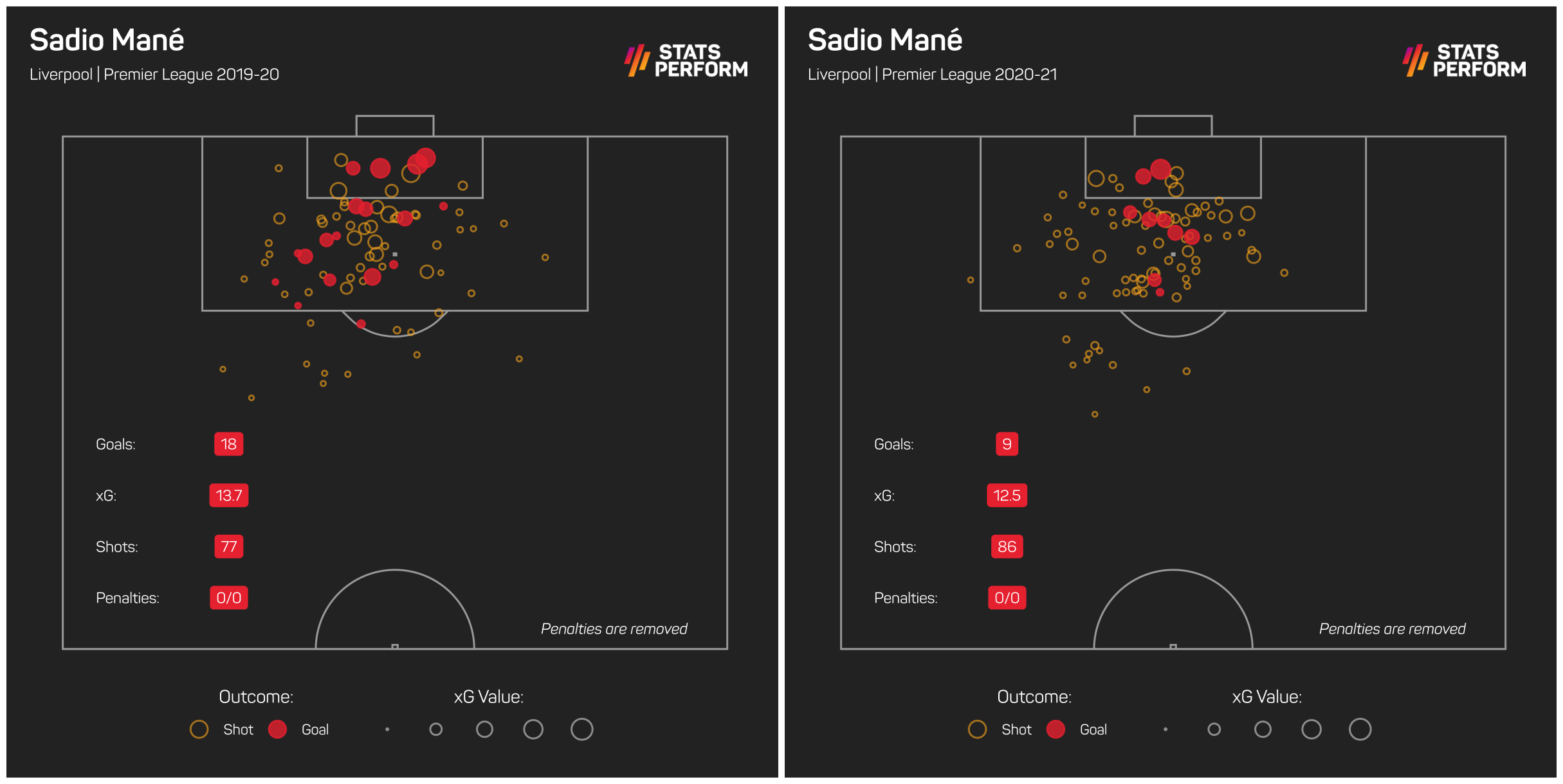 Sadio Mane was lethal last season but is proving wasteful in 2020-21