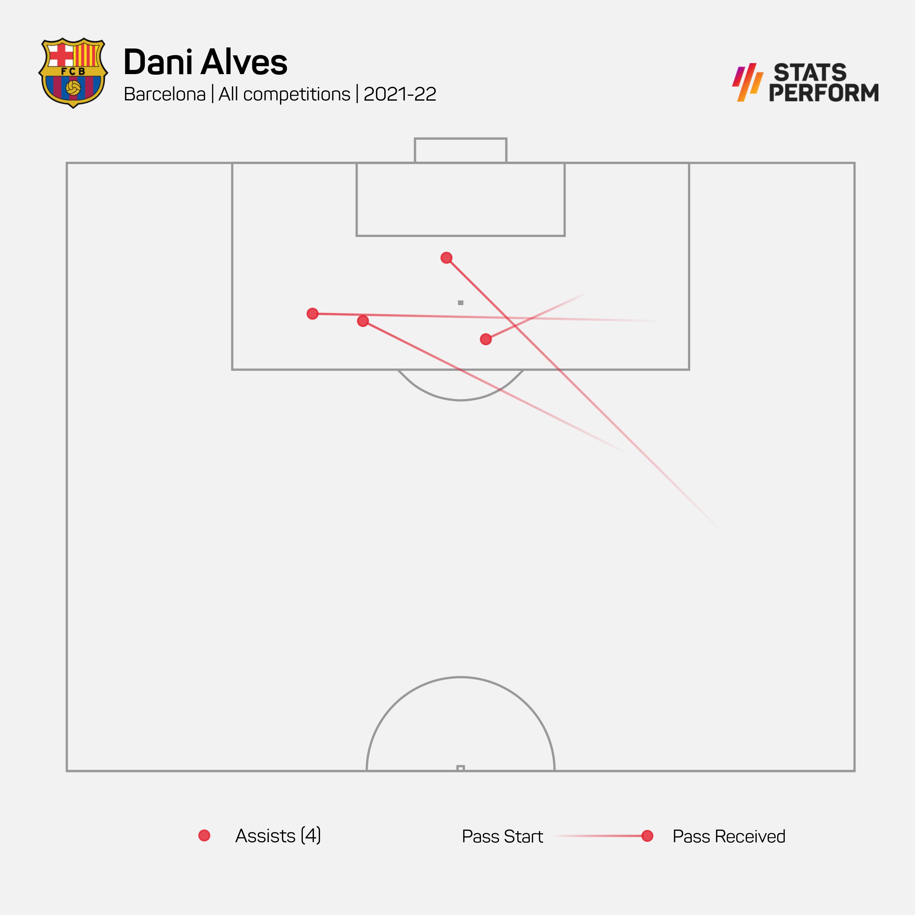 Dani Alves assisted four goals last season