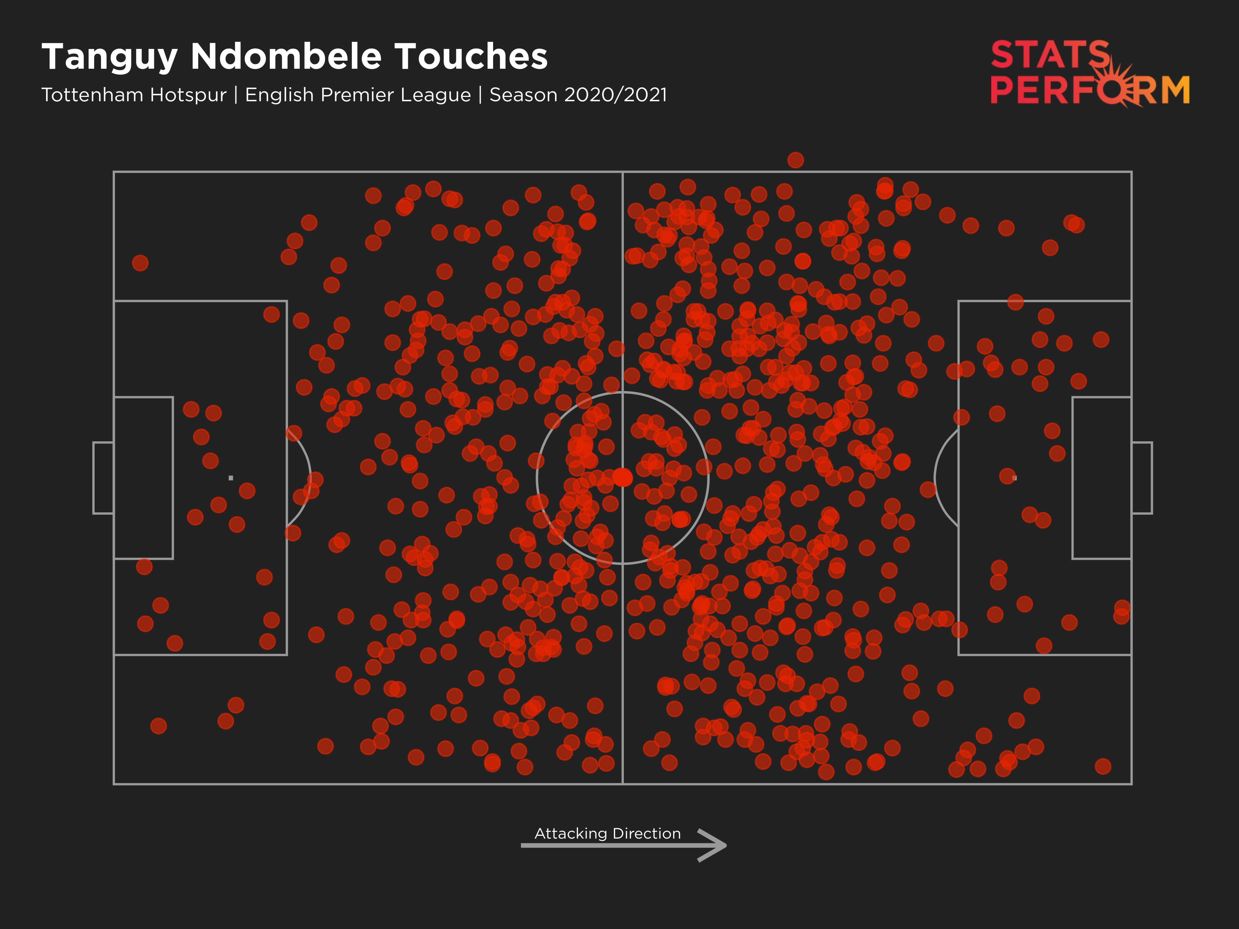 Tanguy Ndombele touches