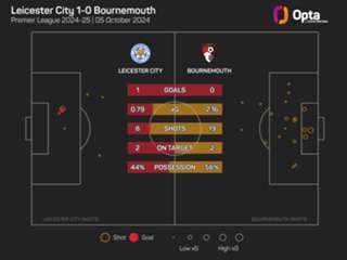 Premier League MD7: Lucky winners and unlucky losers