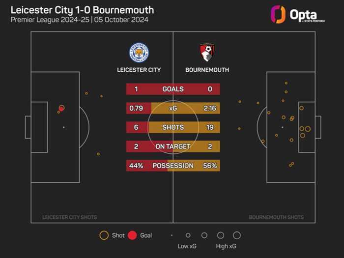 Premier League MD7: Lucky winners and unlucky losers