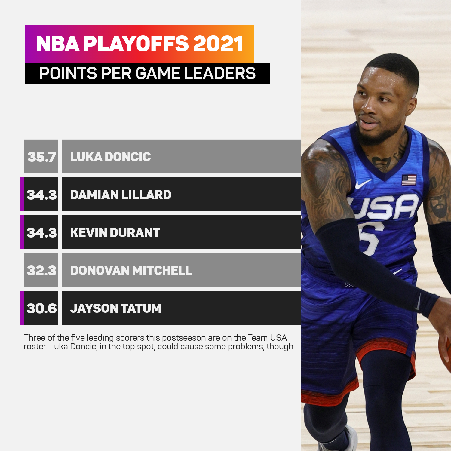 Damian Lillard starred in the playoffs before joining Team USA