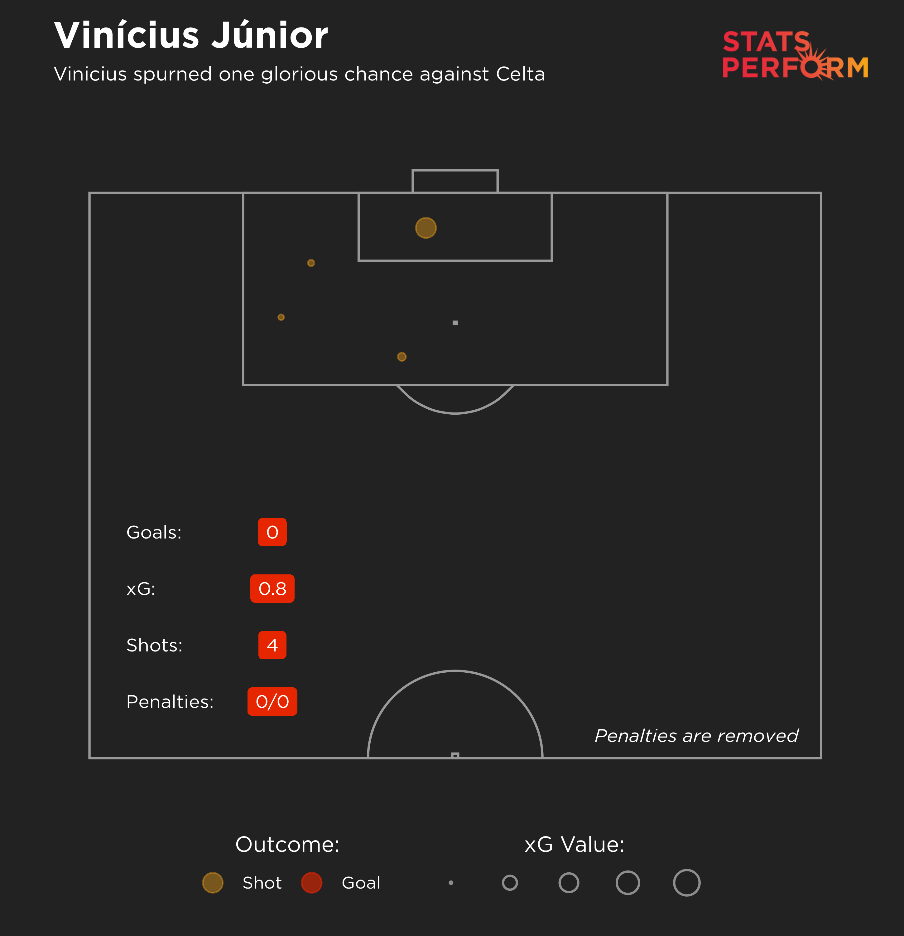 Vinicius Junior had four shots. None hit the target and he missed a glorious chance