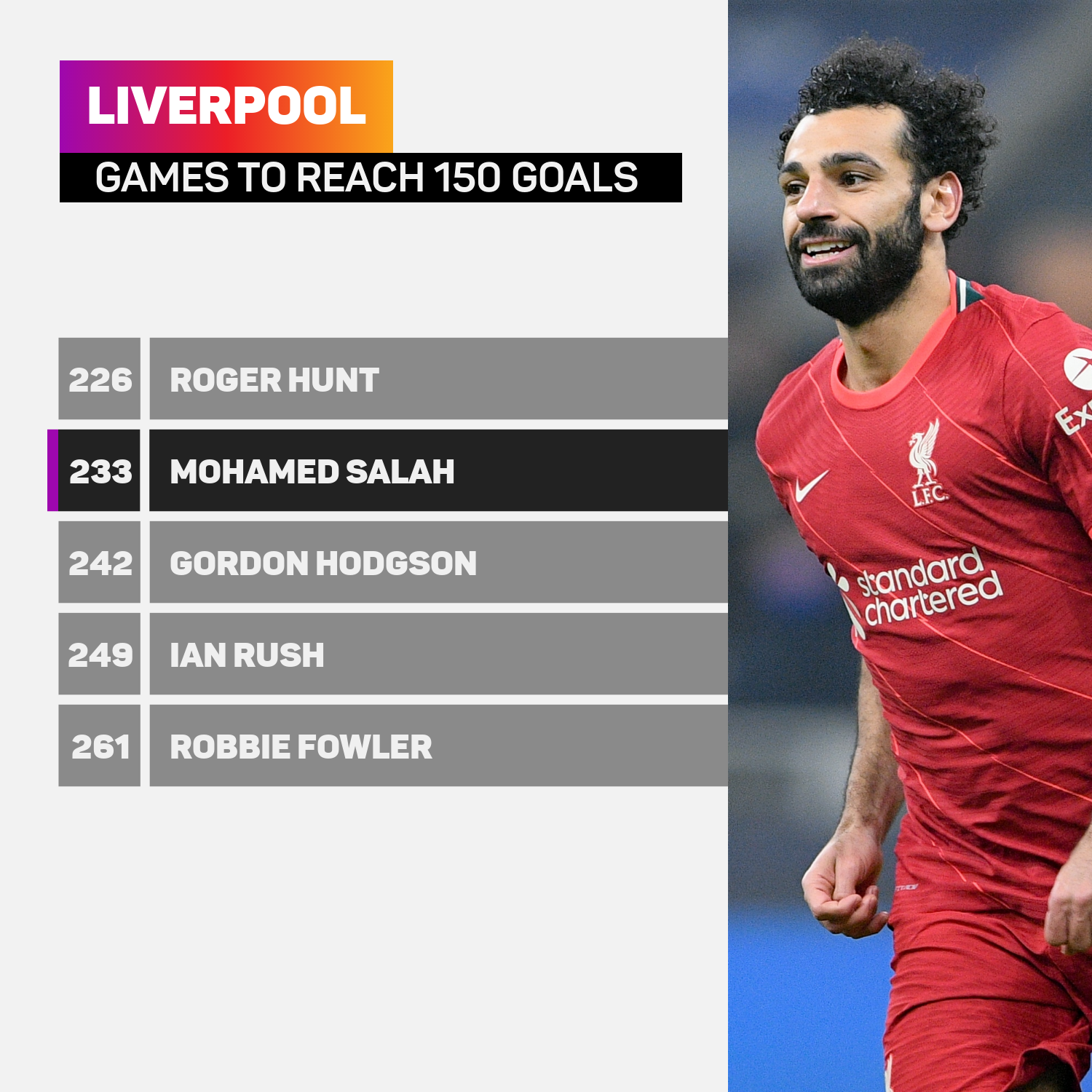 Games to reach 150 Liverpool goals