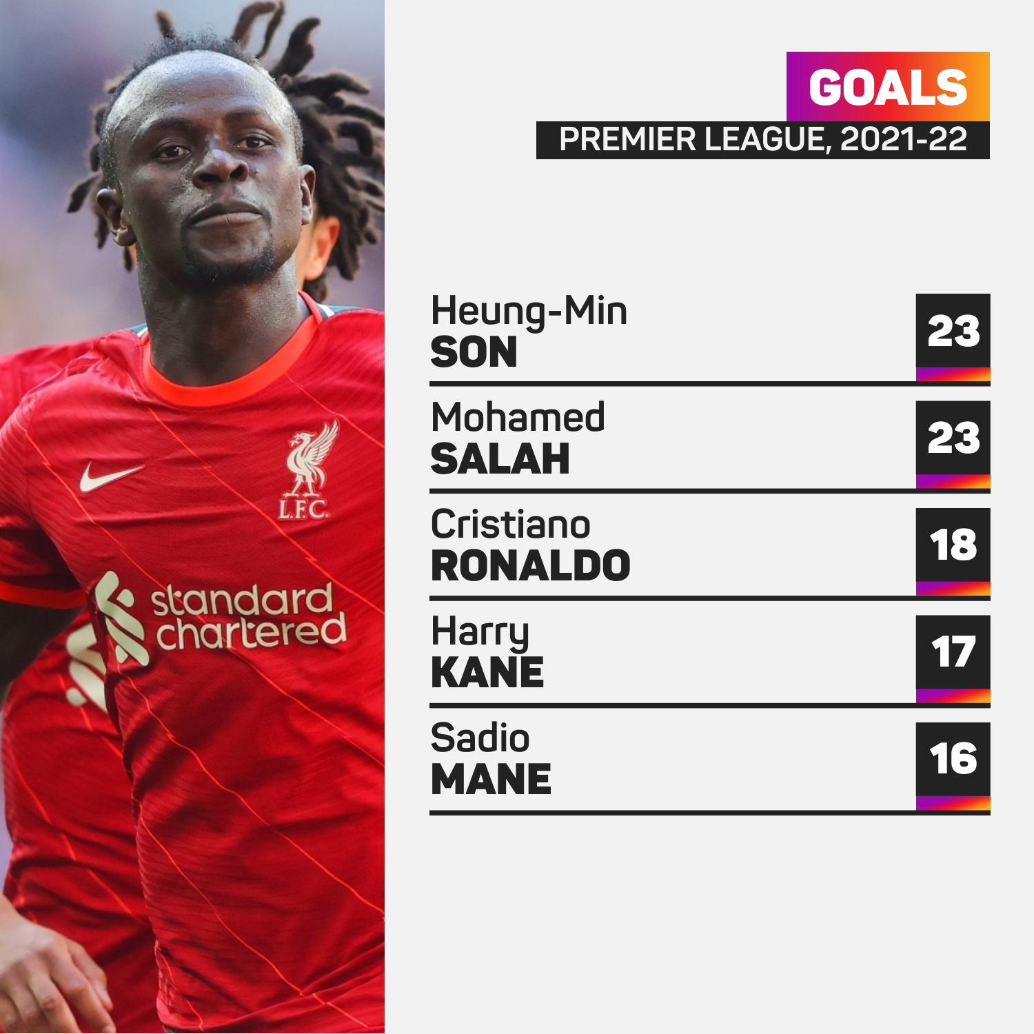 Sadio Mane scored 16 Premier League goals in 2021-22