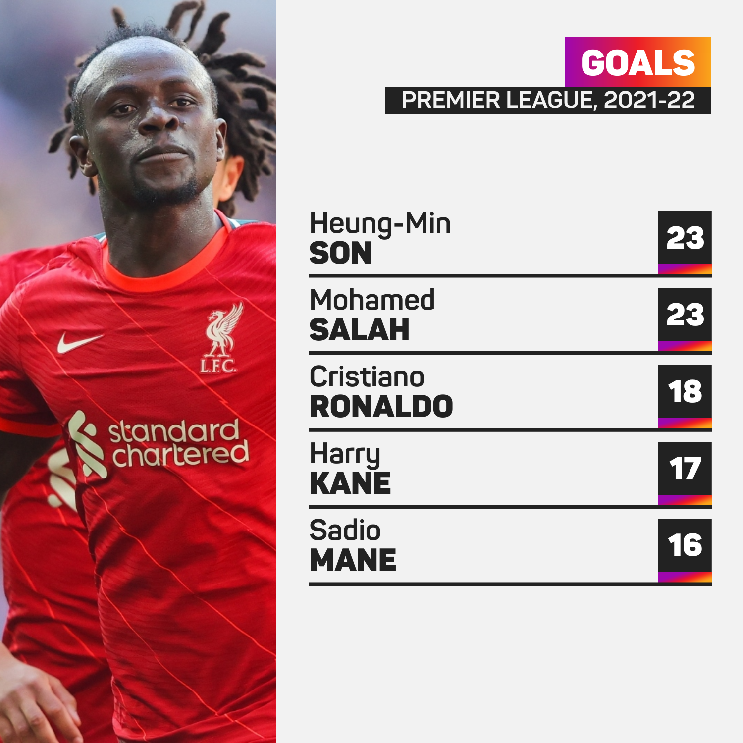 Keane on Mane transfer speculation: 'Why would you leave Liverpool for Bayern Munich?'