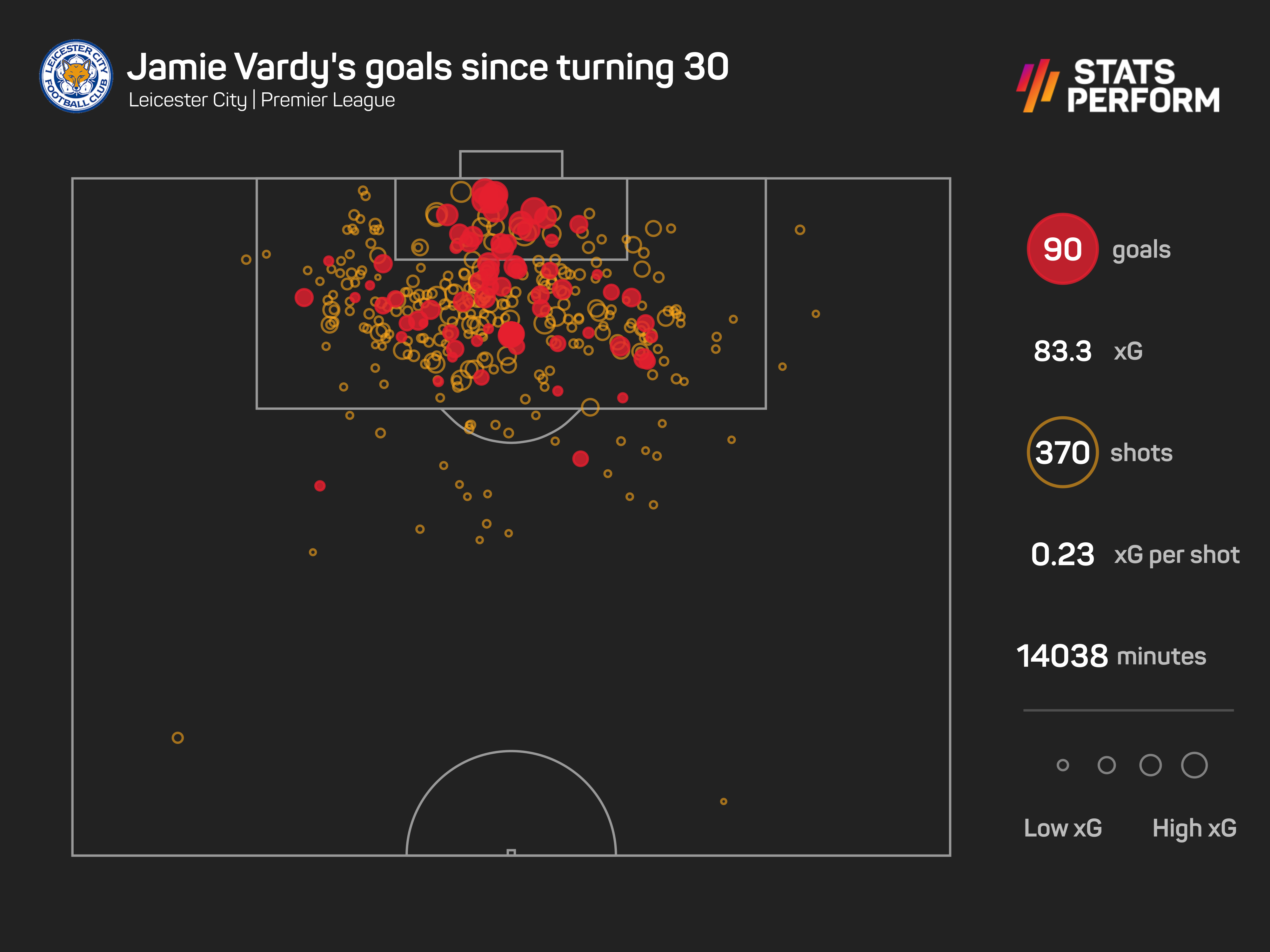 Jamie Vardy's Premier League goals since turning 30