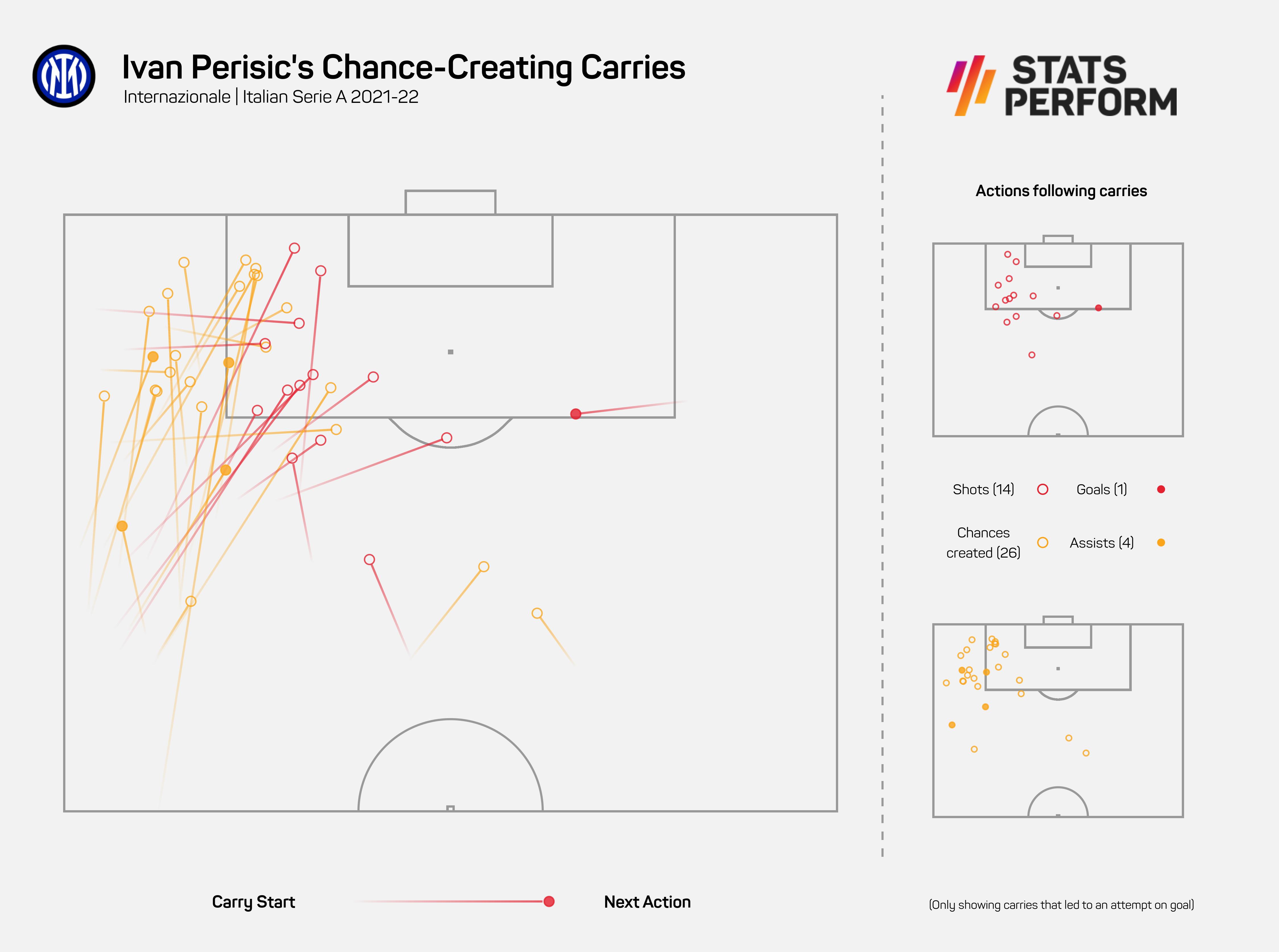 Ivan Perisic led the way for chances created following ball carries in Serie A last season