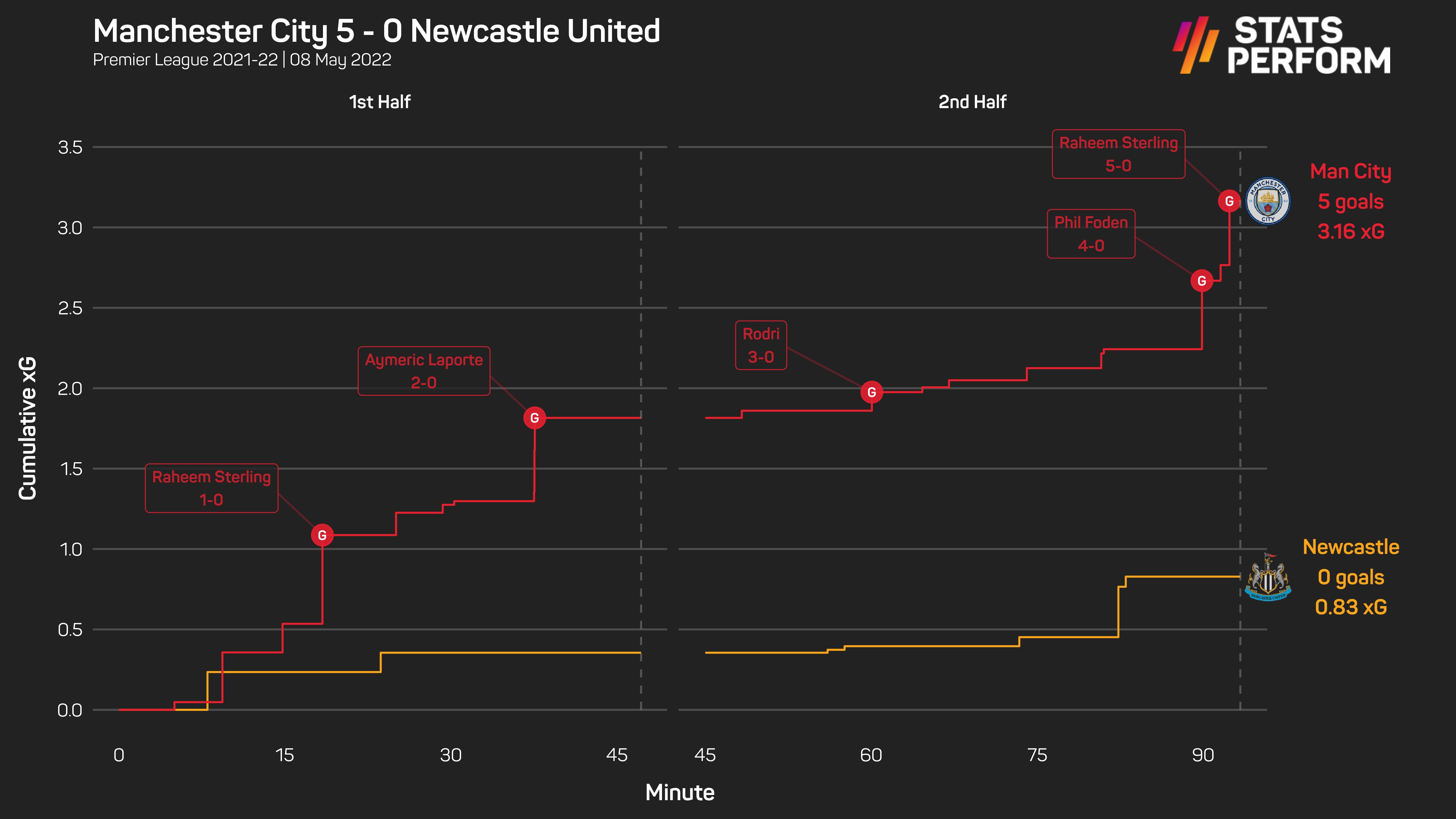 Man City 5-0 Newcastle