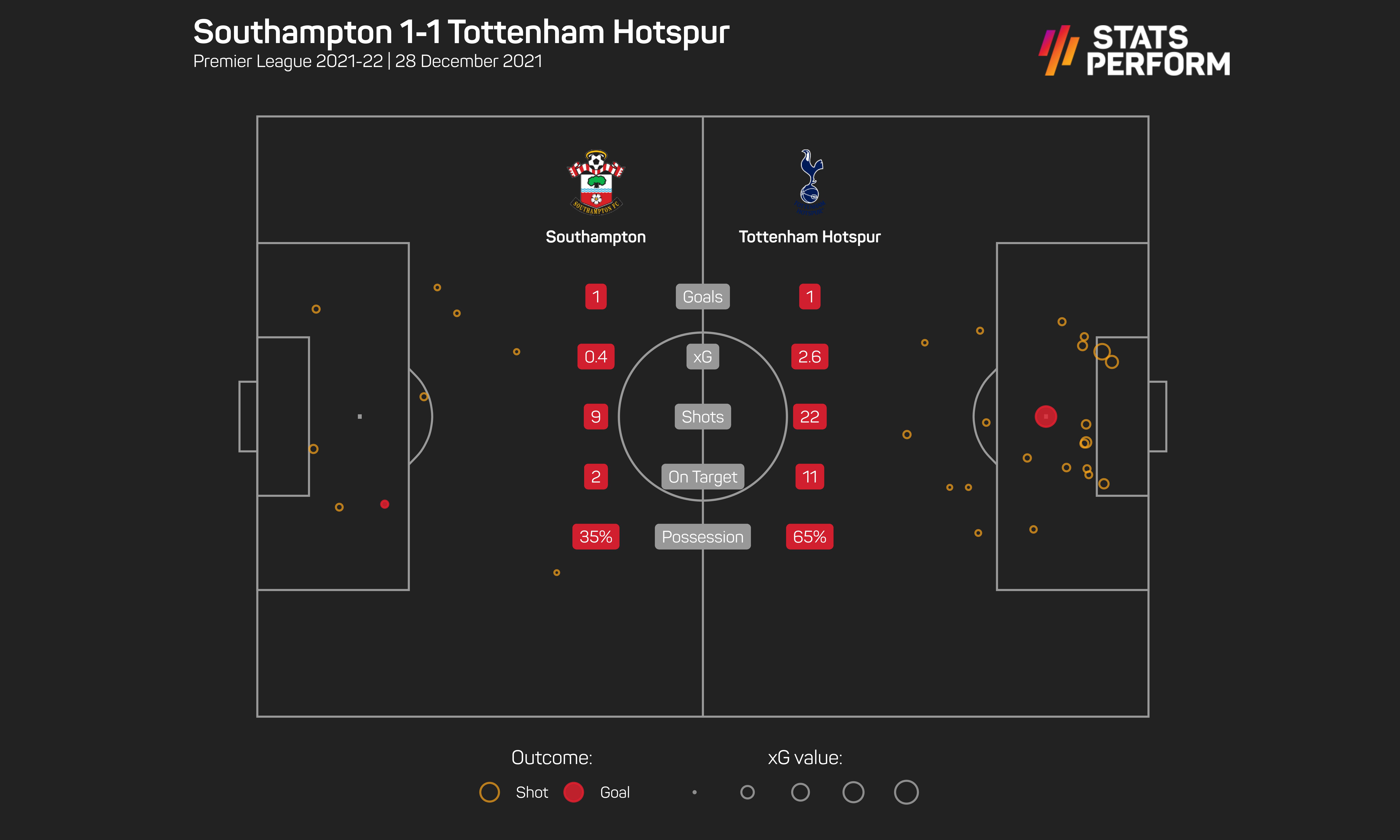 Southampton 1-1 Tottenham