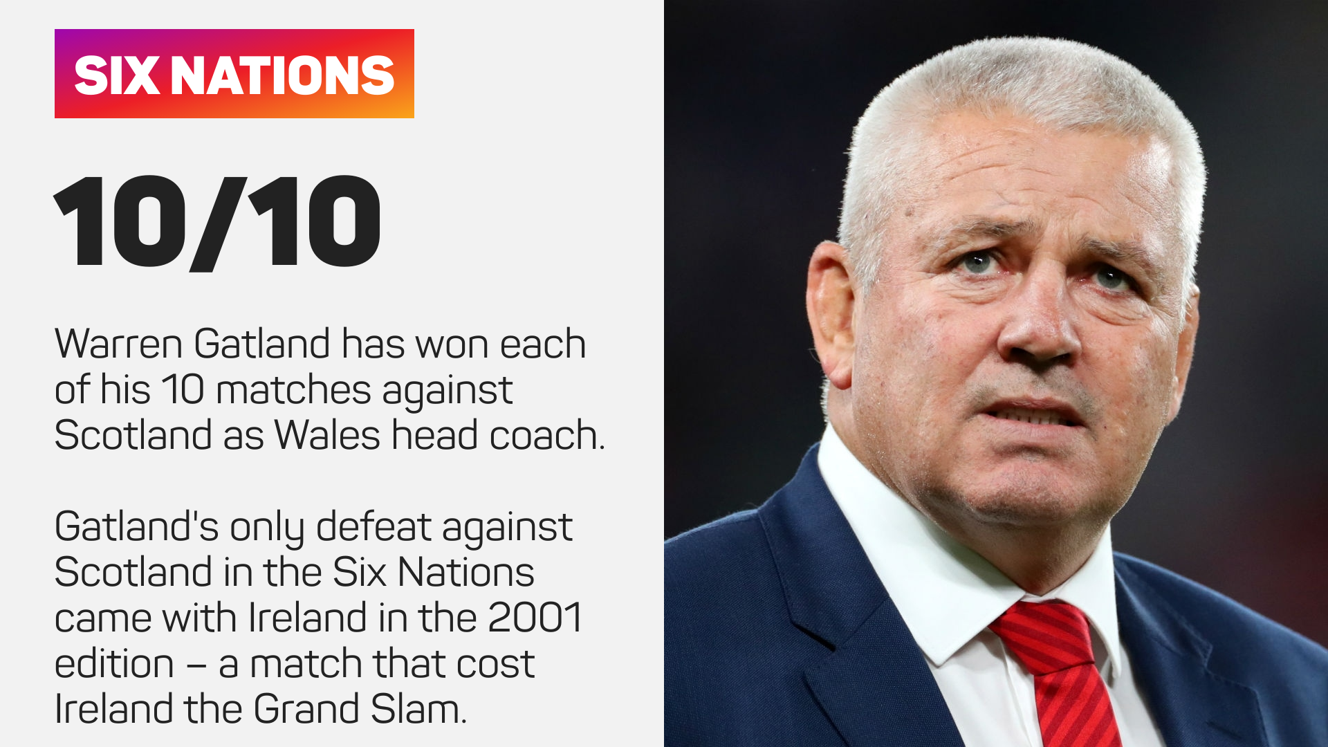 Warren Gatland has won each of his 10 matches against Scotland as Wales head coach