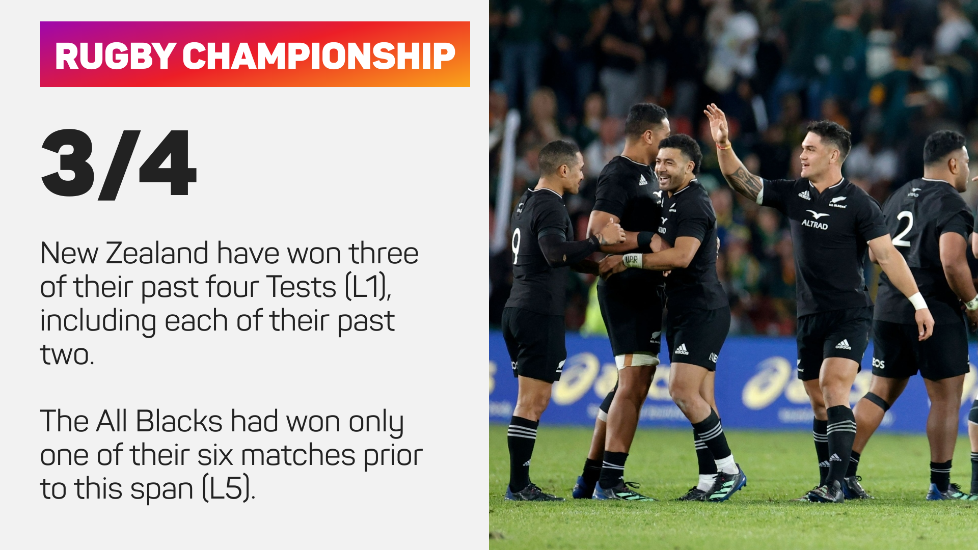 New Zealand have won three of their past four Tests (L1), including each of their past two.