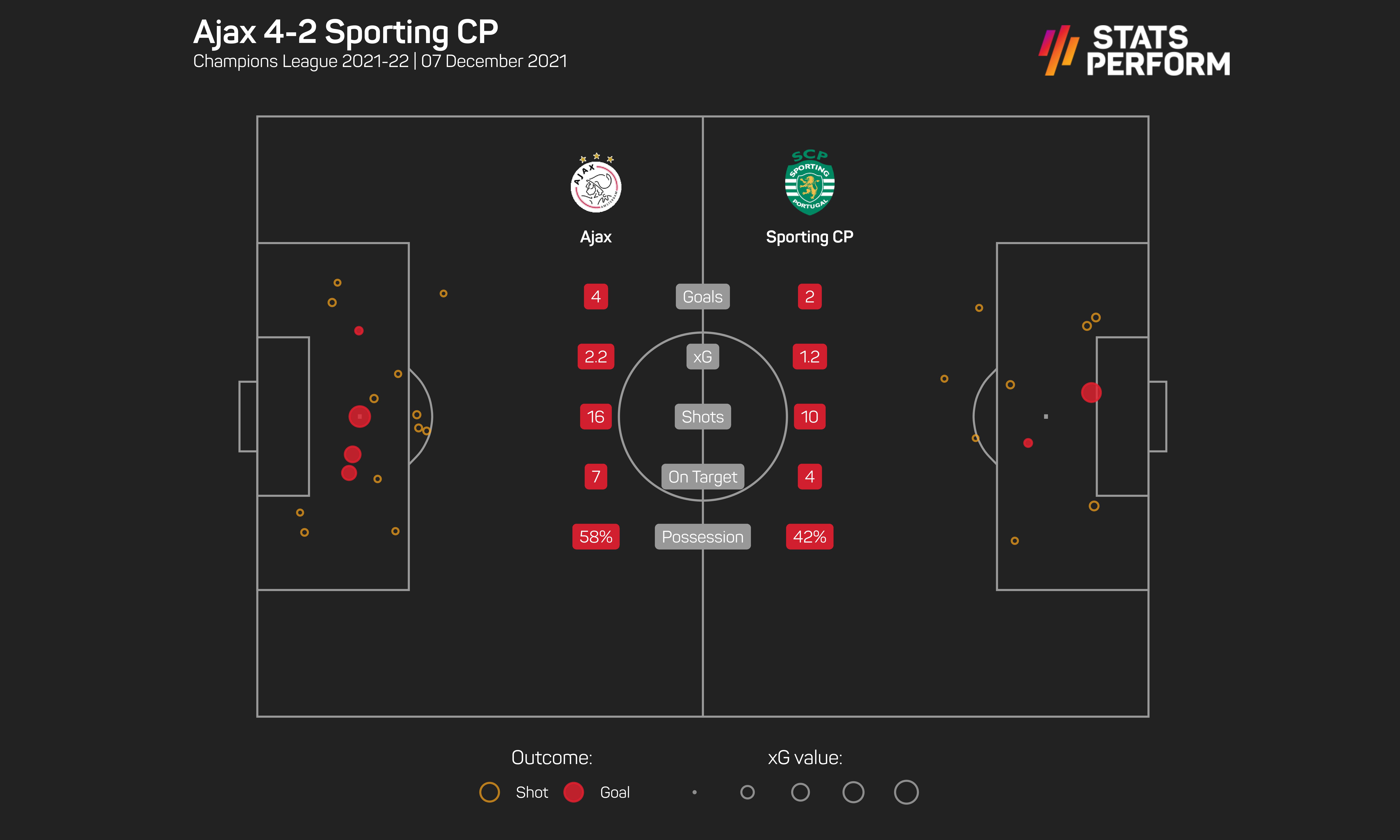 Ajax v Sporting CP xG