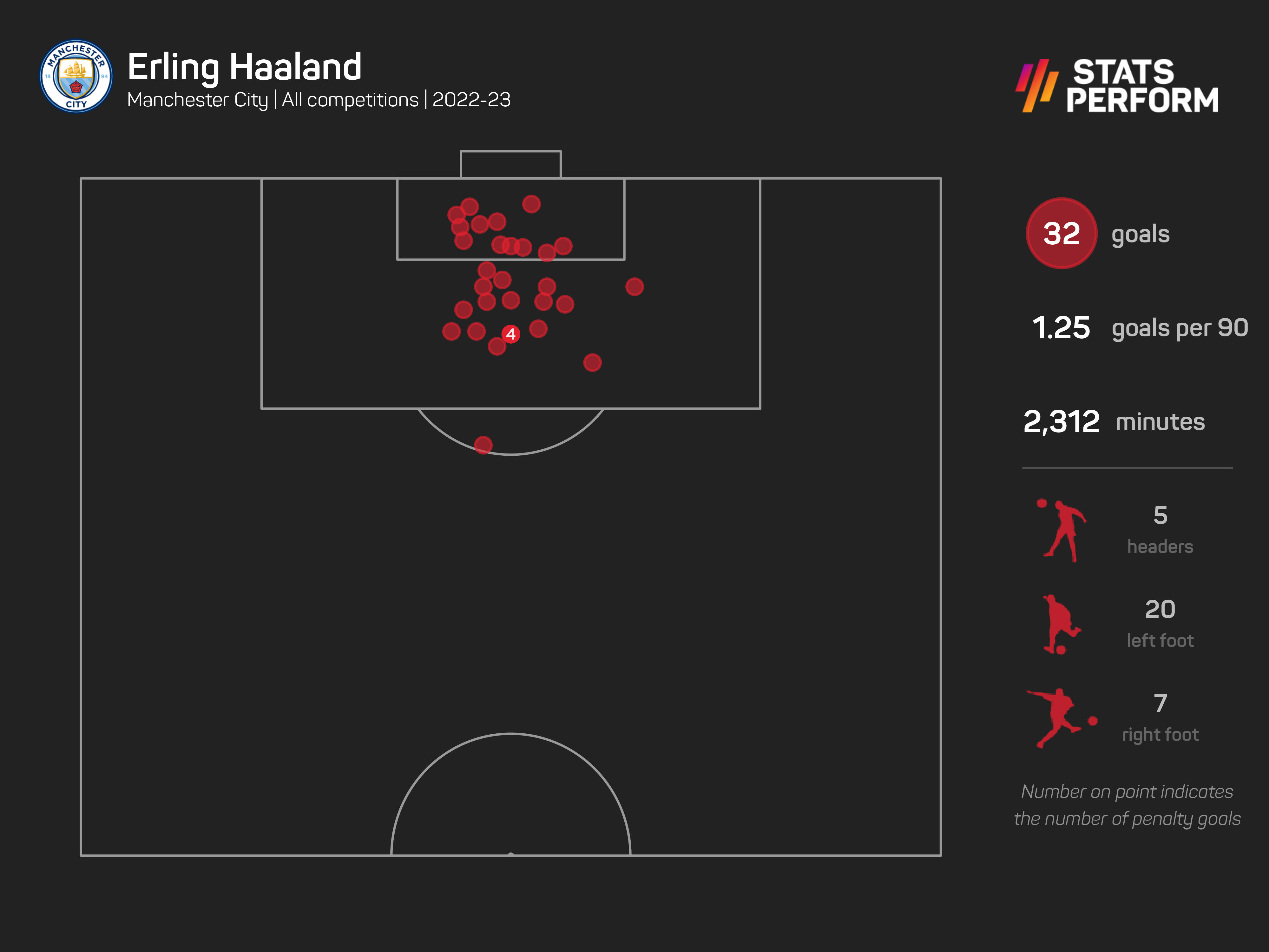 Erling Haaland has 32 goals this season
