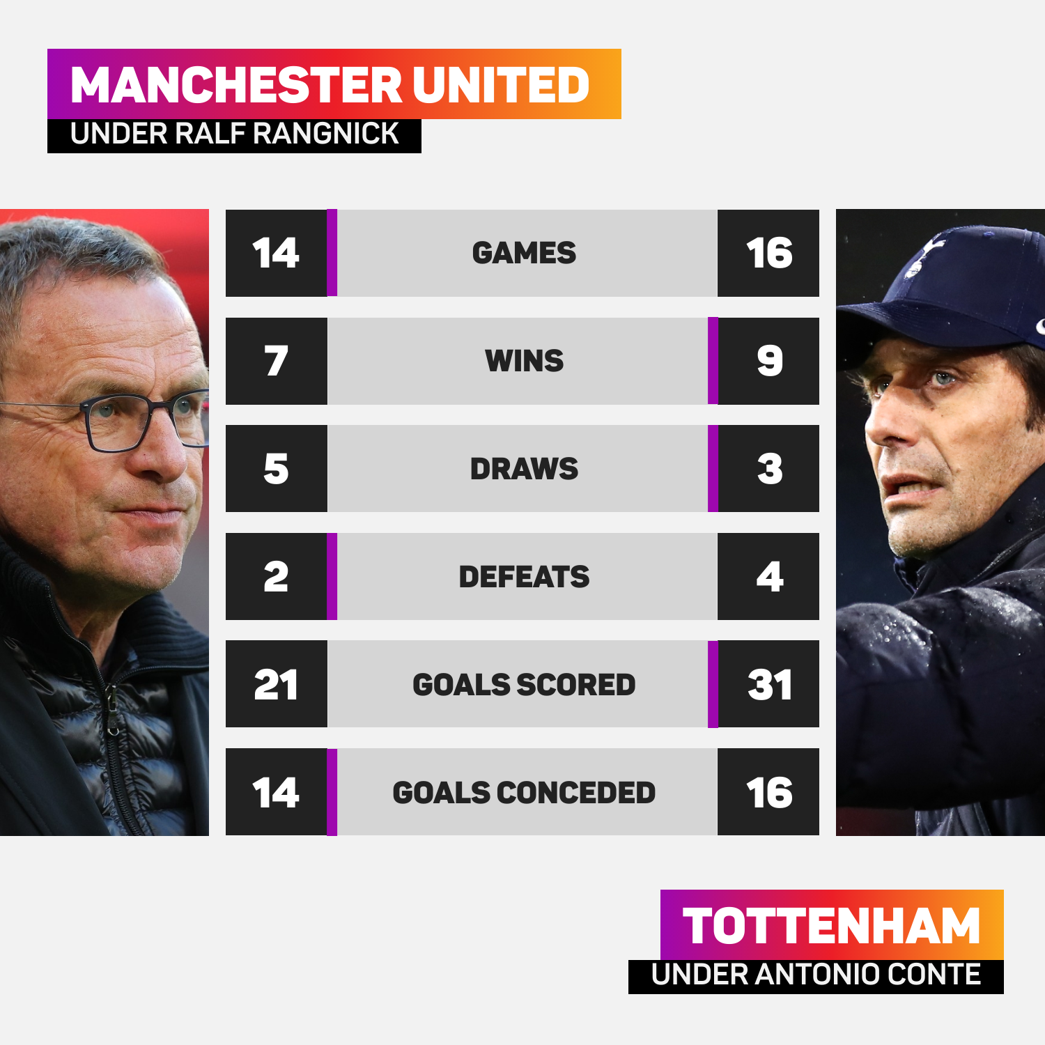 Man U under Rangnick vs Tottenham under Conte