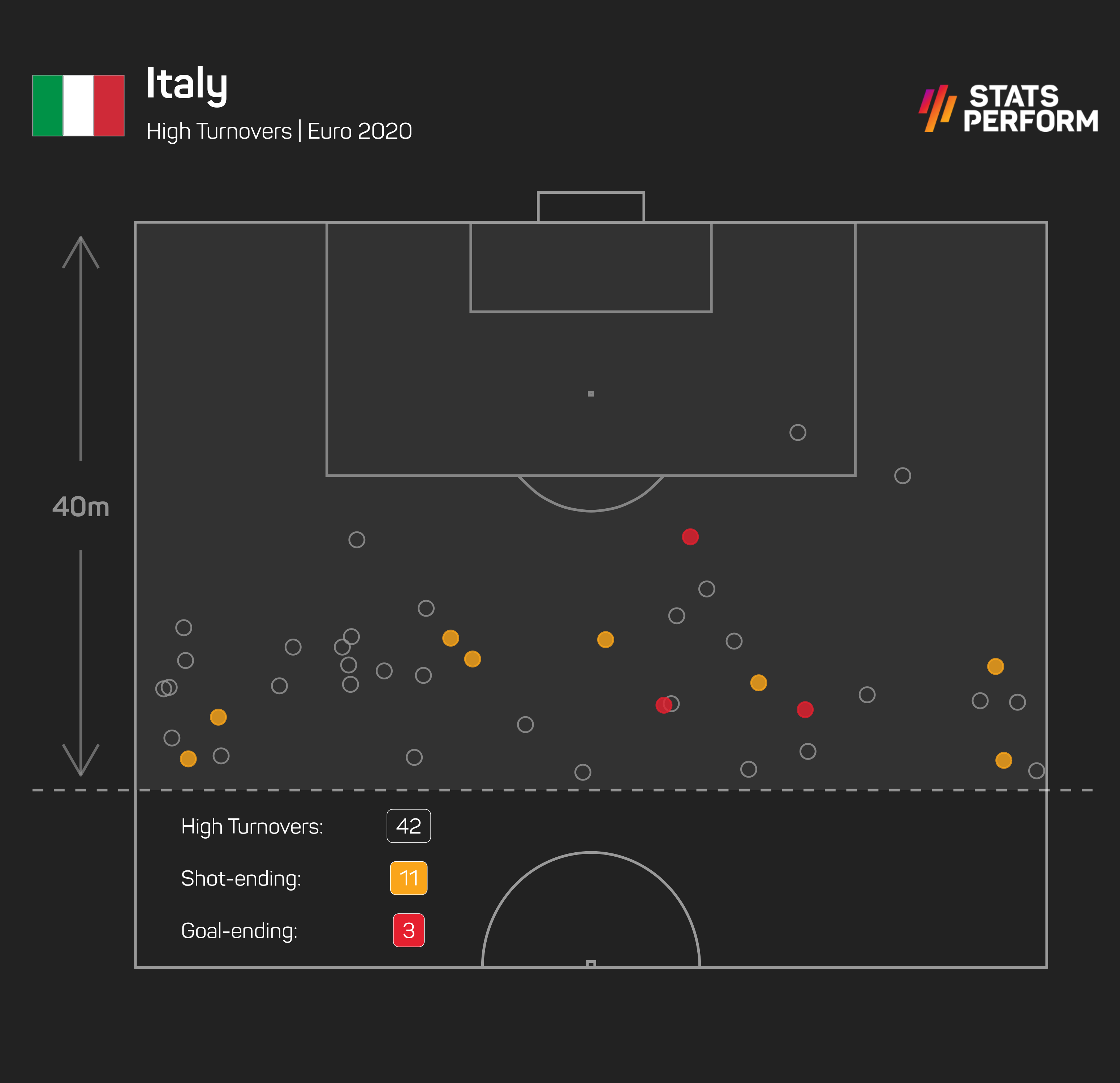 Italy have forced more shots and goals from high turnovers than any other team