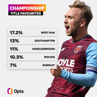 Championship predictions: West Ham backed for instant Premier League return