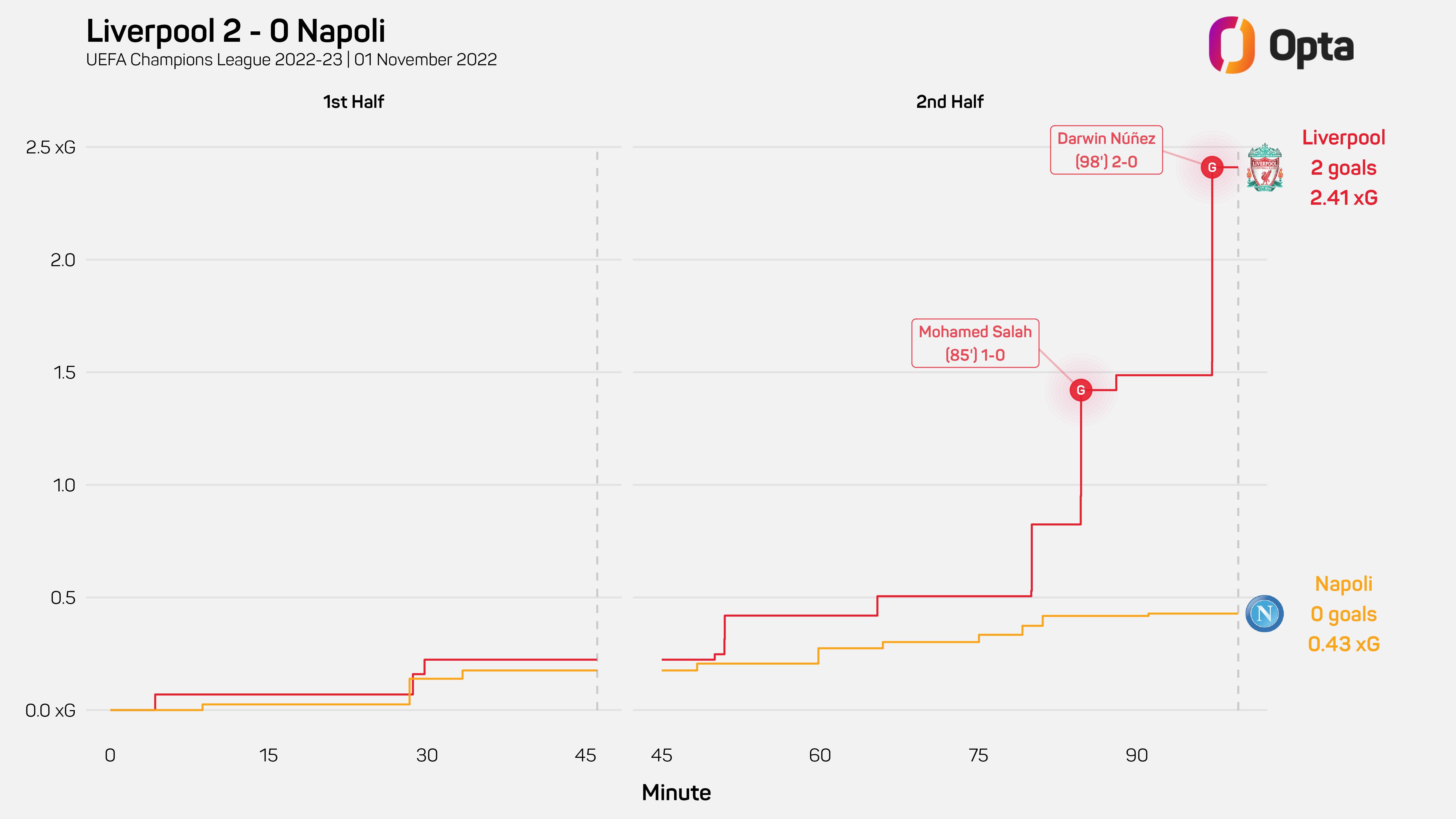 Liverpool 1-0 Napoli