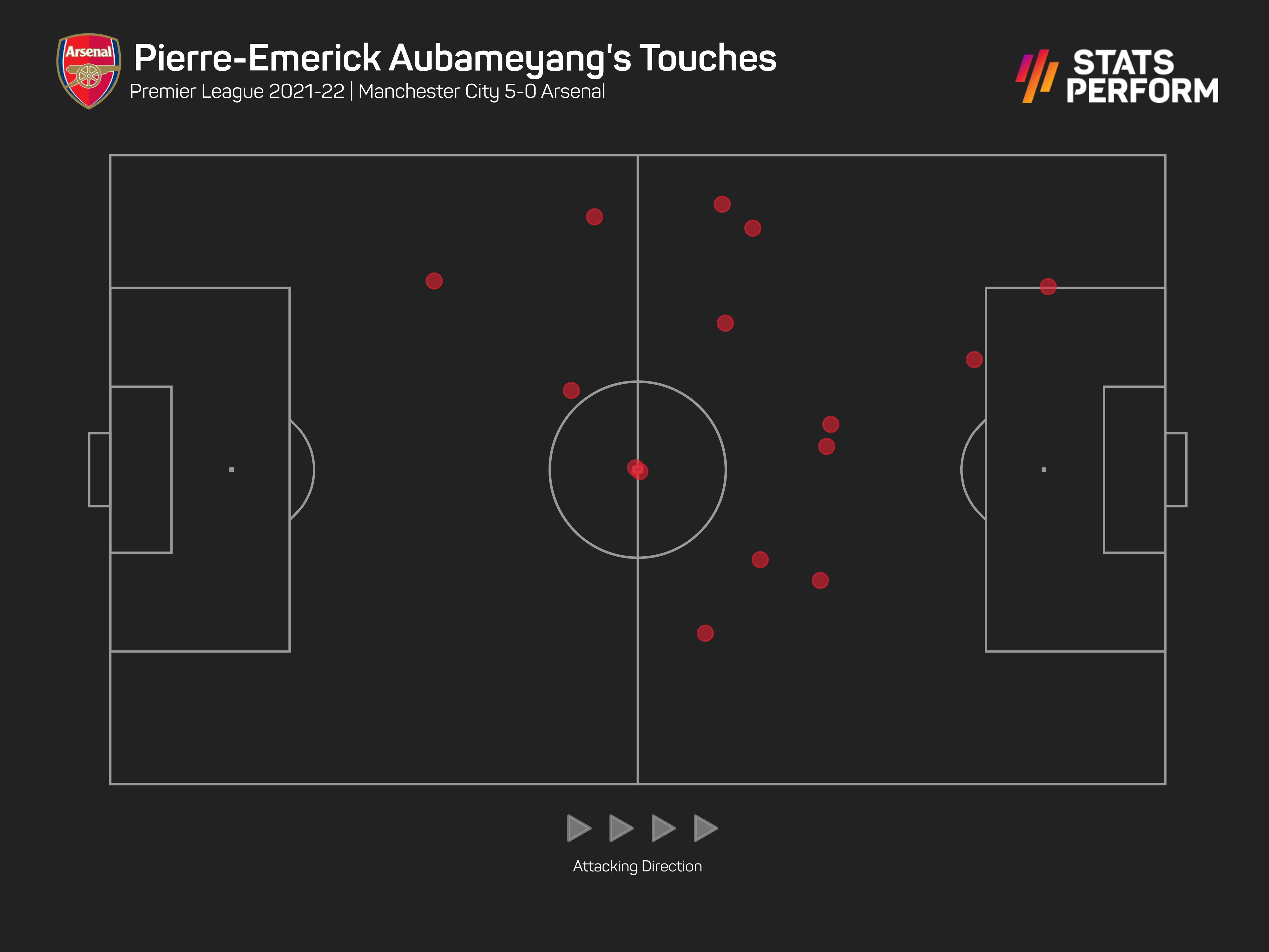 Pierre-Emerick Aubameyang had no touches in the box against City