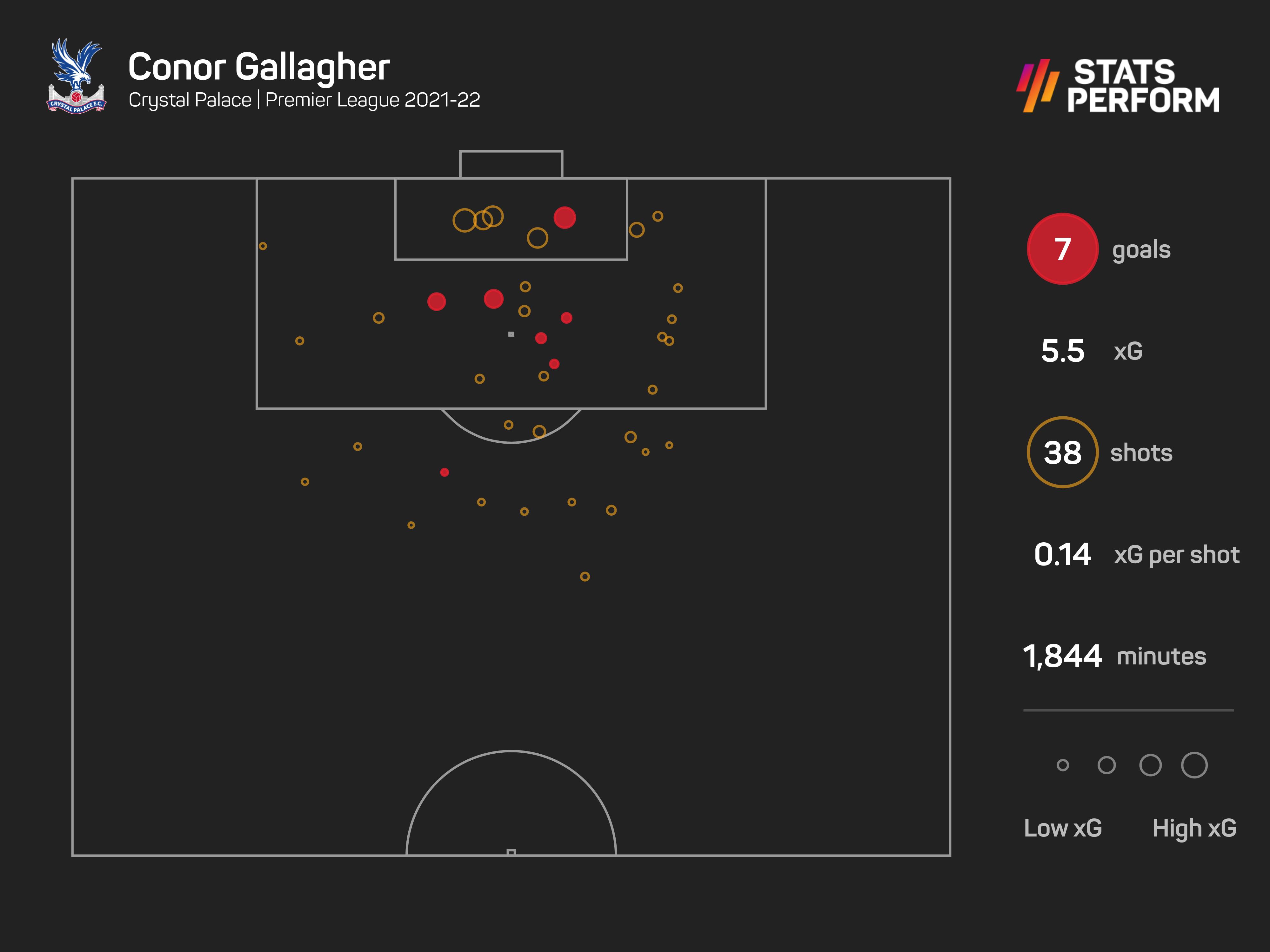Conor Gallagher xG map