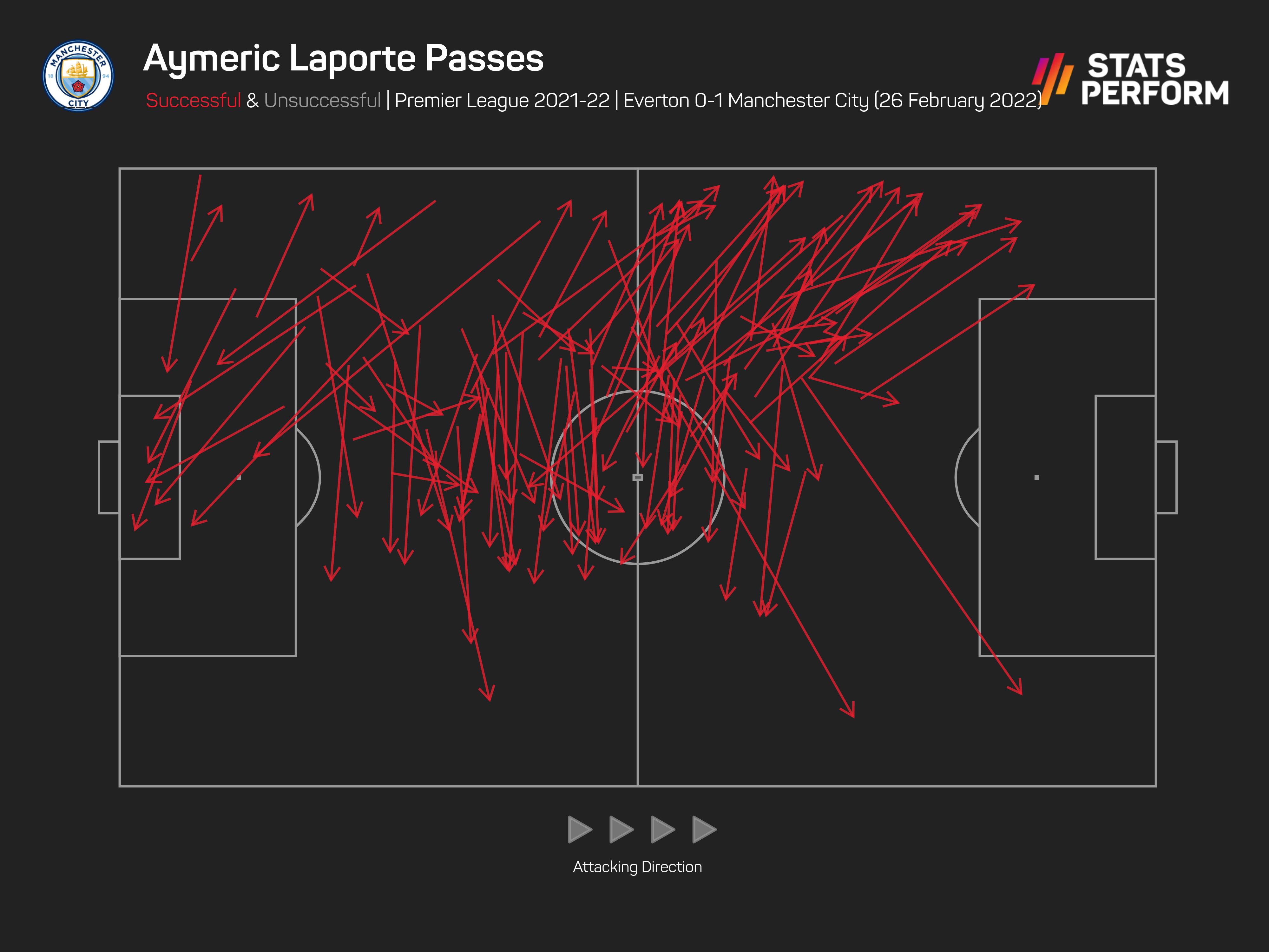 Aymeric Laporte was spot on with his passing against Everton