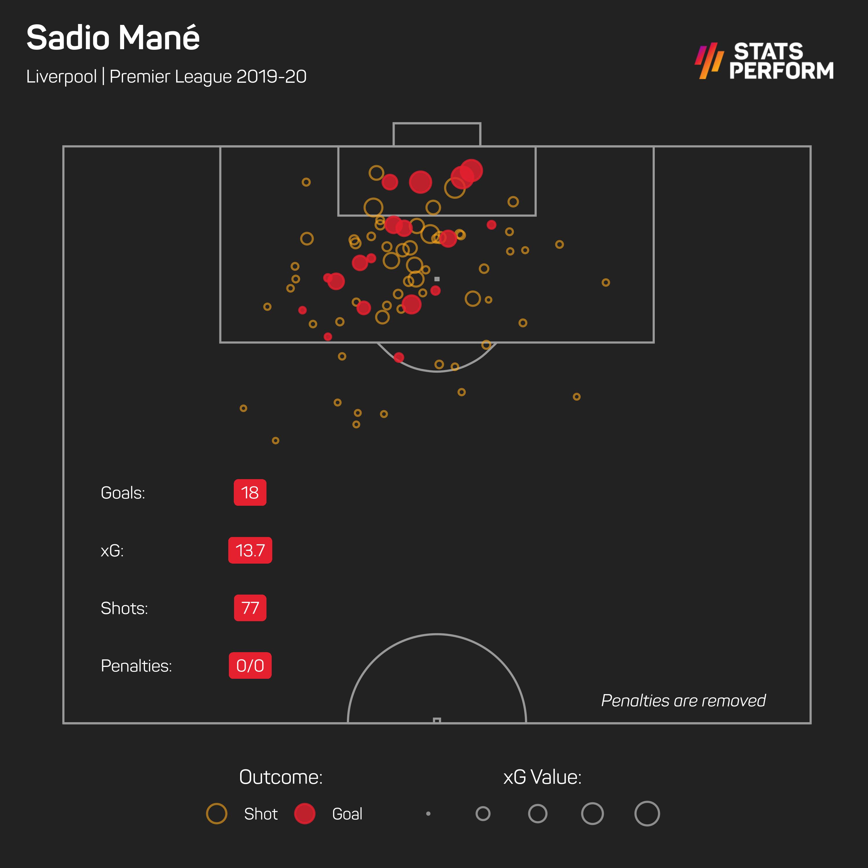 Sadio Mane expected goals 2019-20