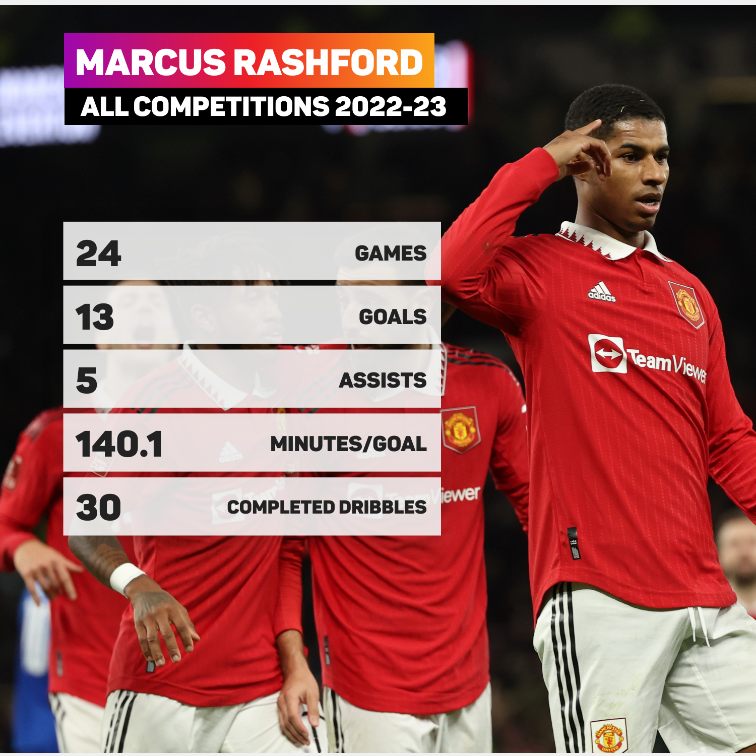 Marcus Rashford has been in brilliant form this season