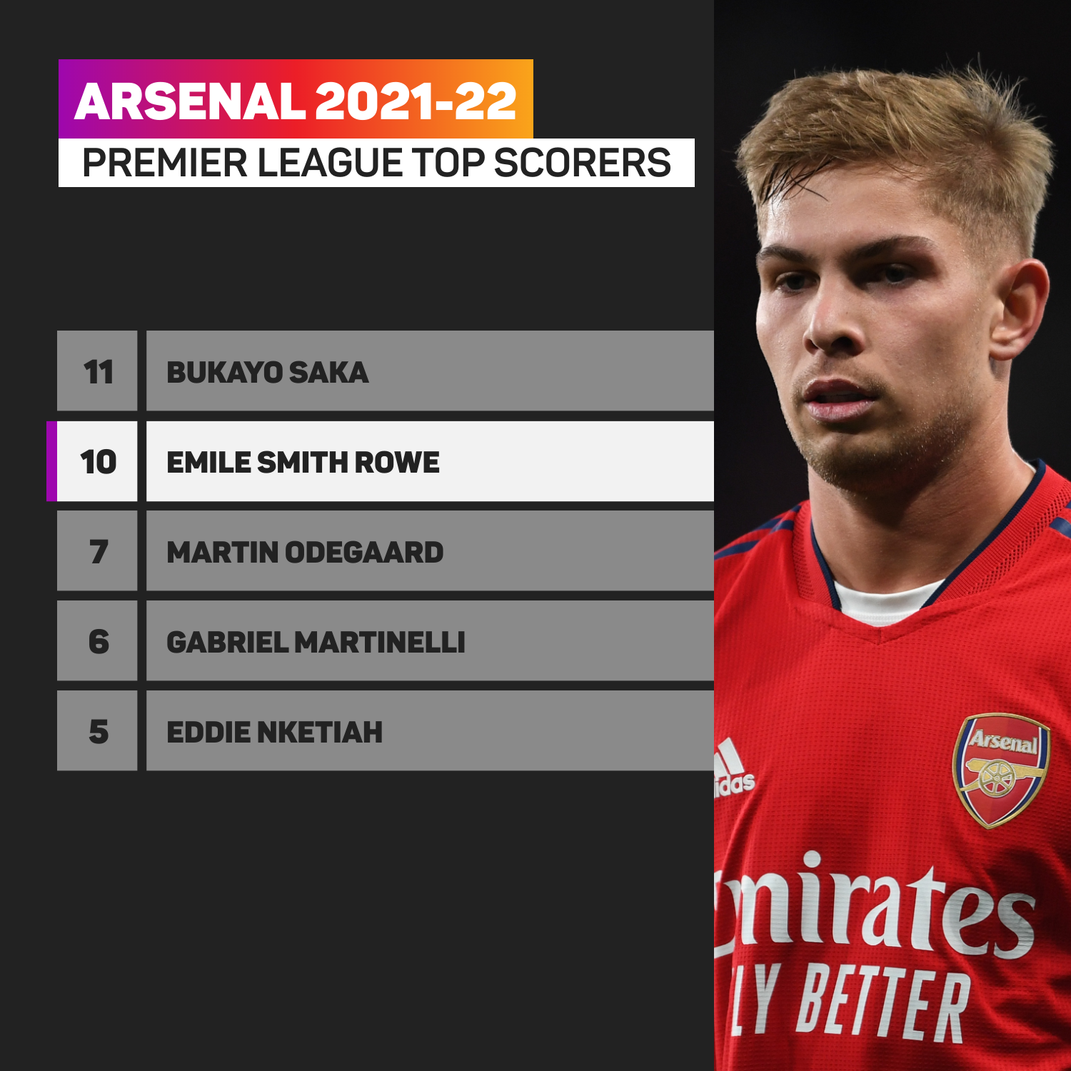 Arsenal top PL scorers 2021-22